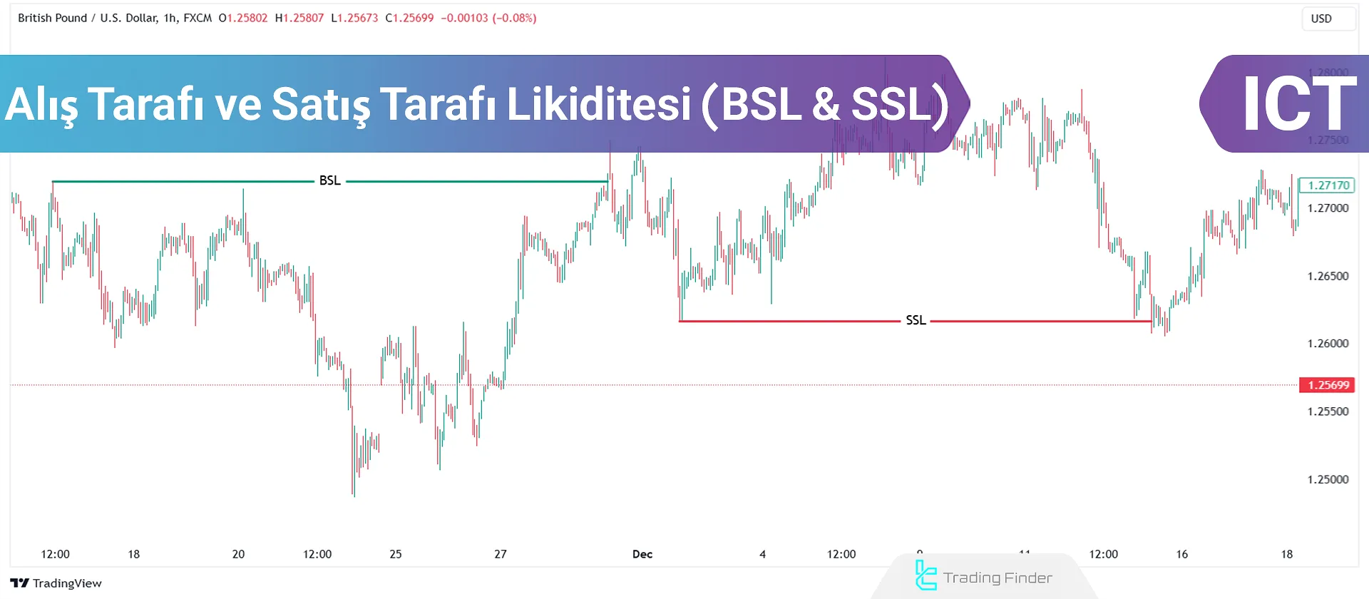 Alış Tarafı ve Satış Tarafı Likiditesi (BSL & SSL) – ICT Stratejisi