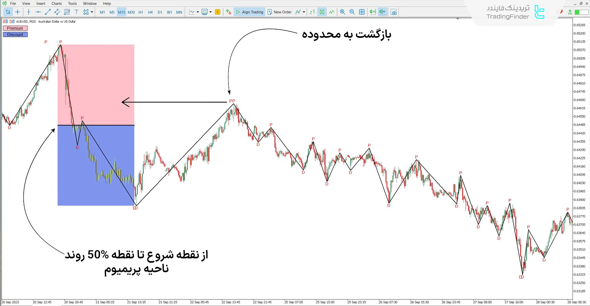 اندیکاتور گران‌فروشی و ارزان‌فروشی خودکار (Auto Premium and Discount)؛ متاتریدر 5 2