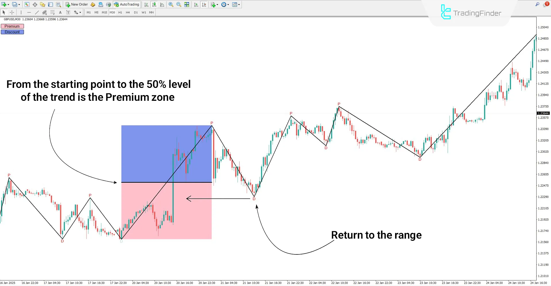 Automatic Premium and Discount Indicator in MT4 Download - Free - [TFlab] 1