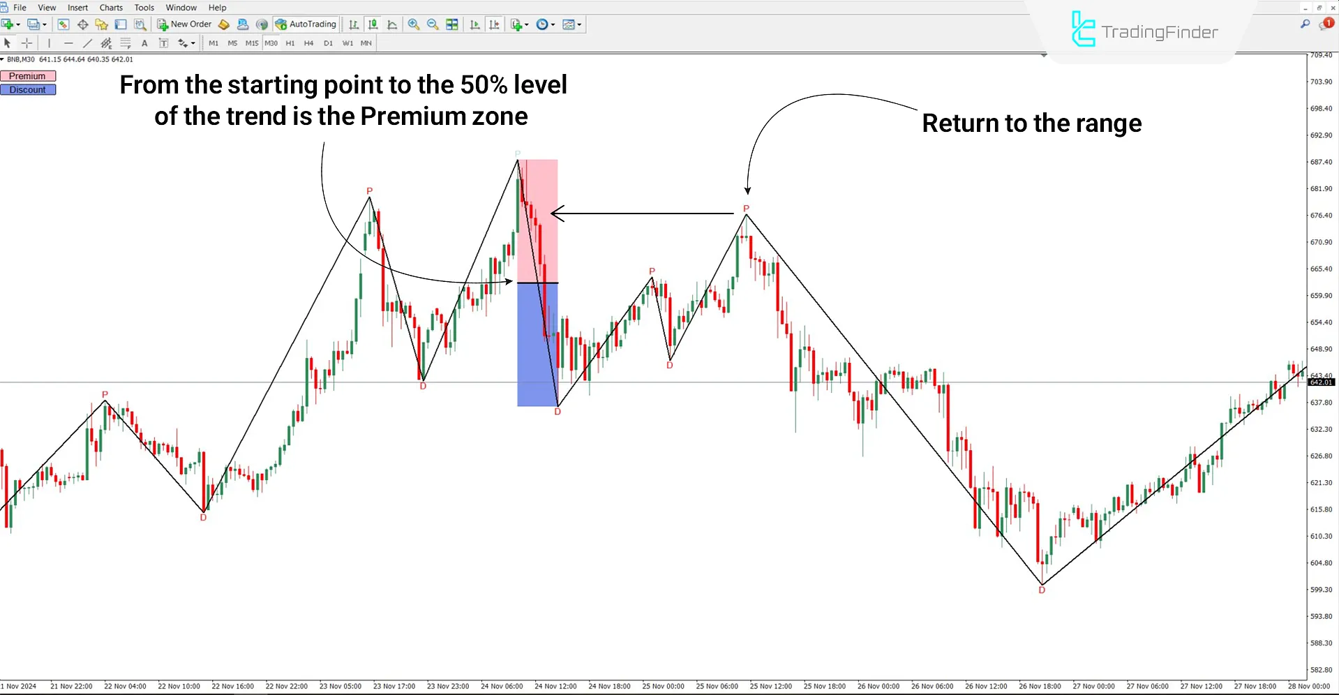 Automatic Premium and Discount Indicator in MT4 Download - Free - [TFlab] 2