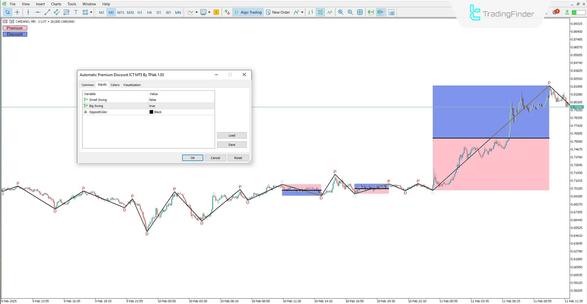 Automatic Premium and Discount Indicator in MT5 Download - Free - [TFlab] 3