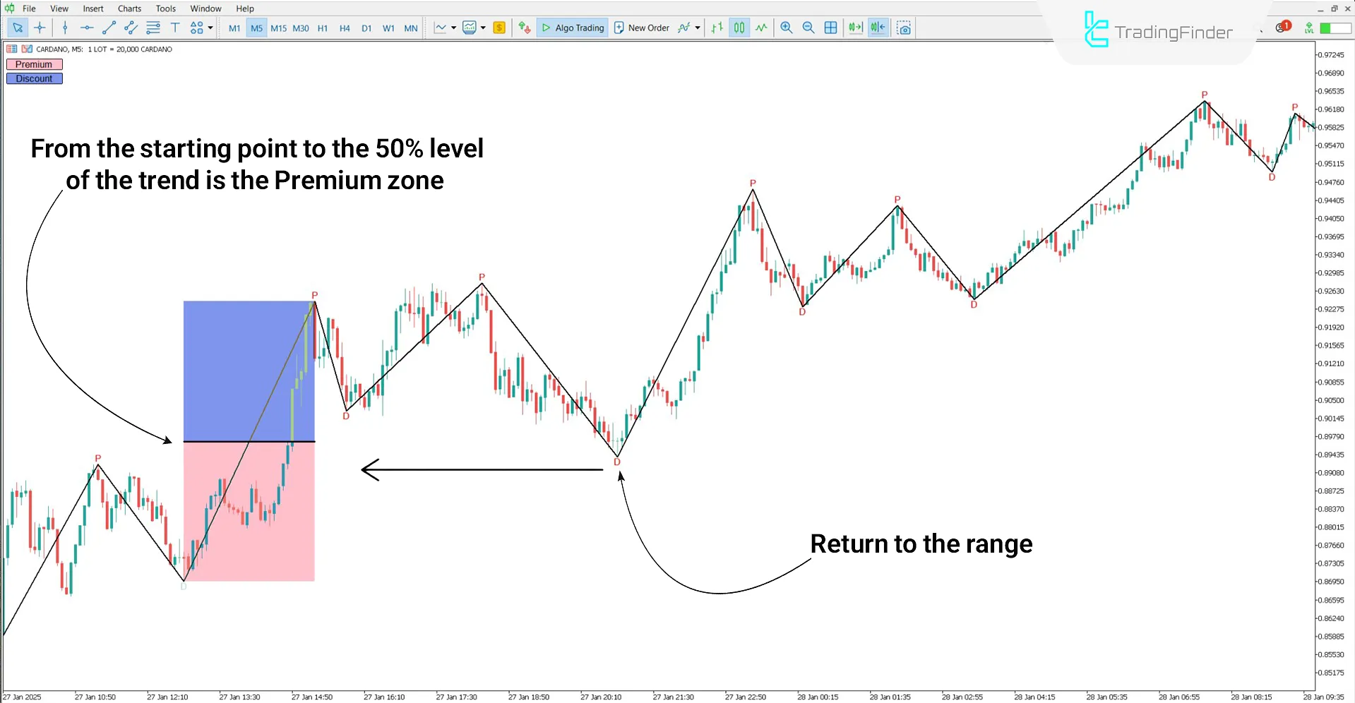 Automatic Premium and Discount Indicator in MT5 Download - Free - [TFlab] 1