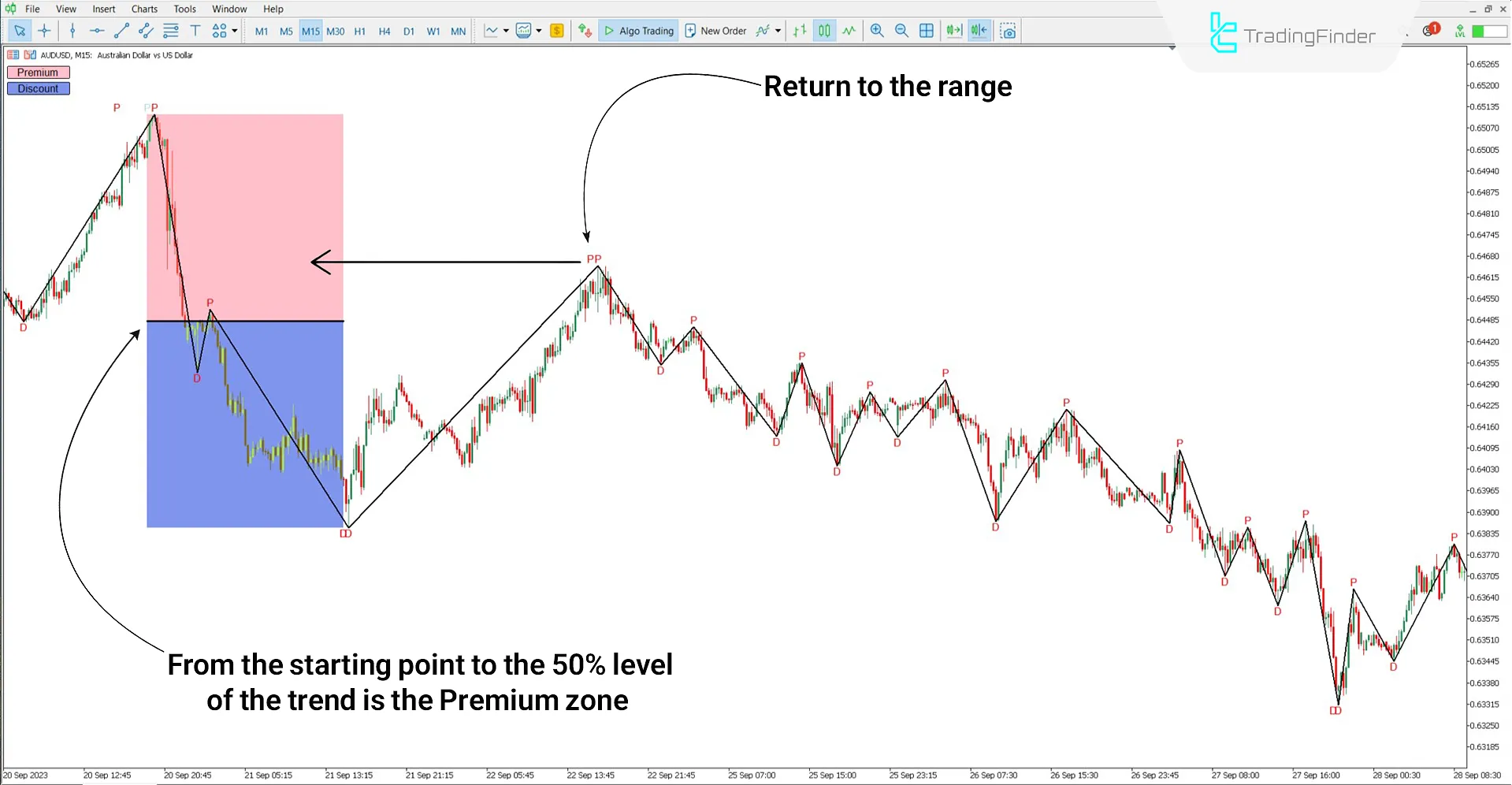 Automatic Premium and Discount Indicator in MT5 Download - Free - [TFlab] 2