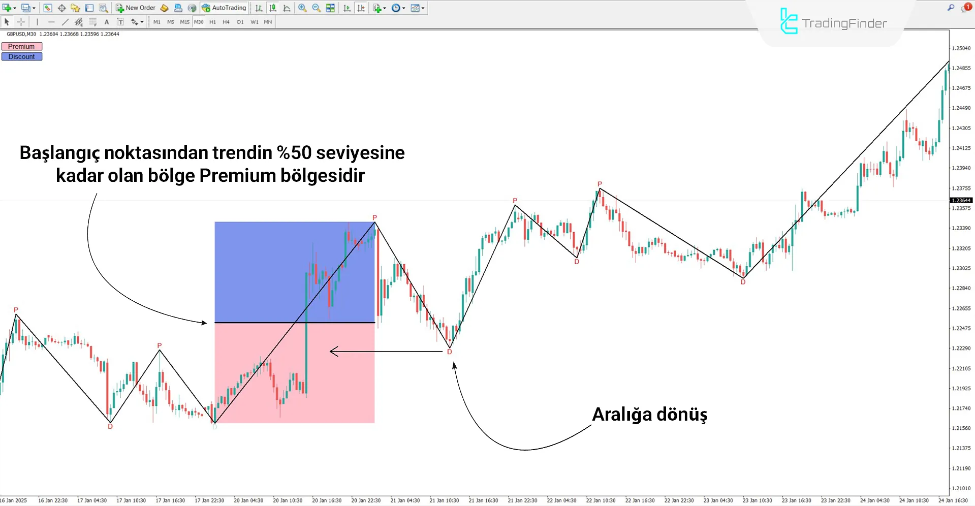 Otomatik Premium ve Discount Göstergesi MT4 için İndirme - Ücretsiz - [TFlab] 1