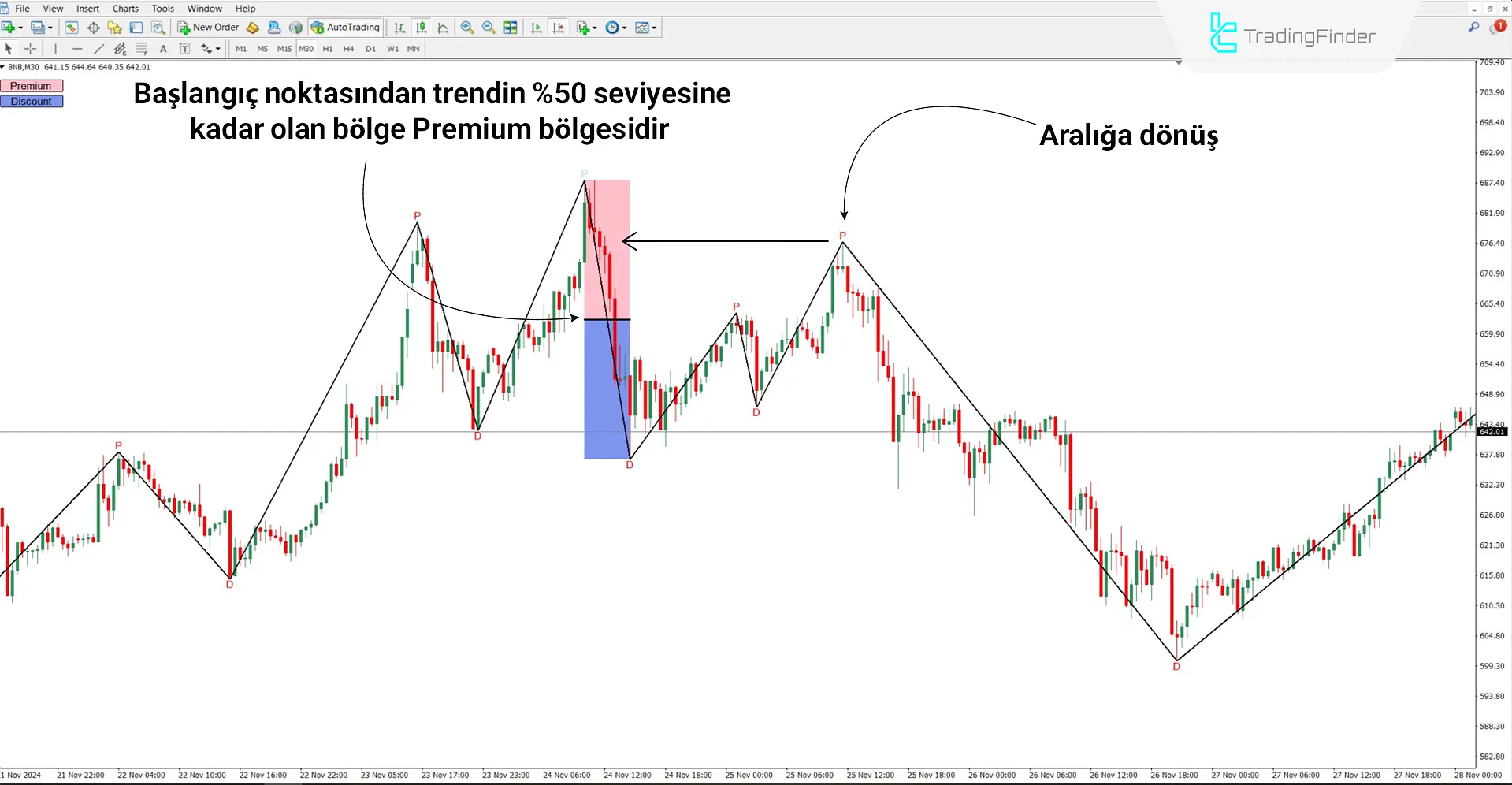 Otomatik Premium ve Discount Göstergesi MT4 için İndirme - Ücretsiz - [TFlab] 2