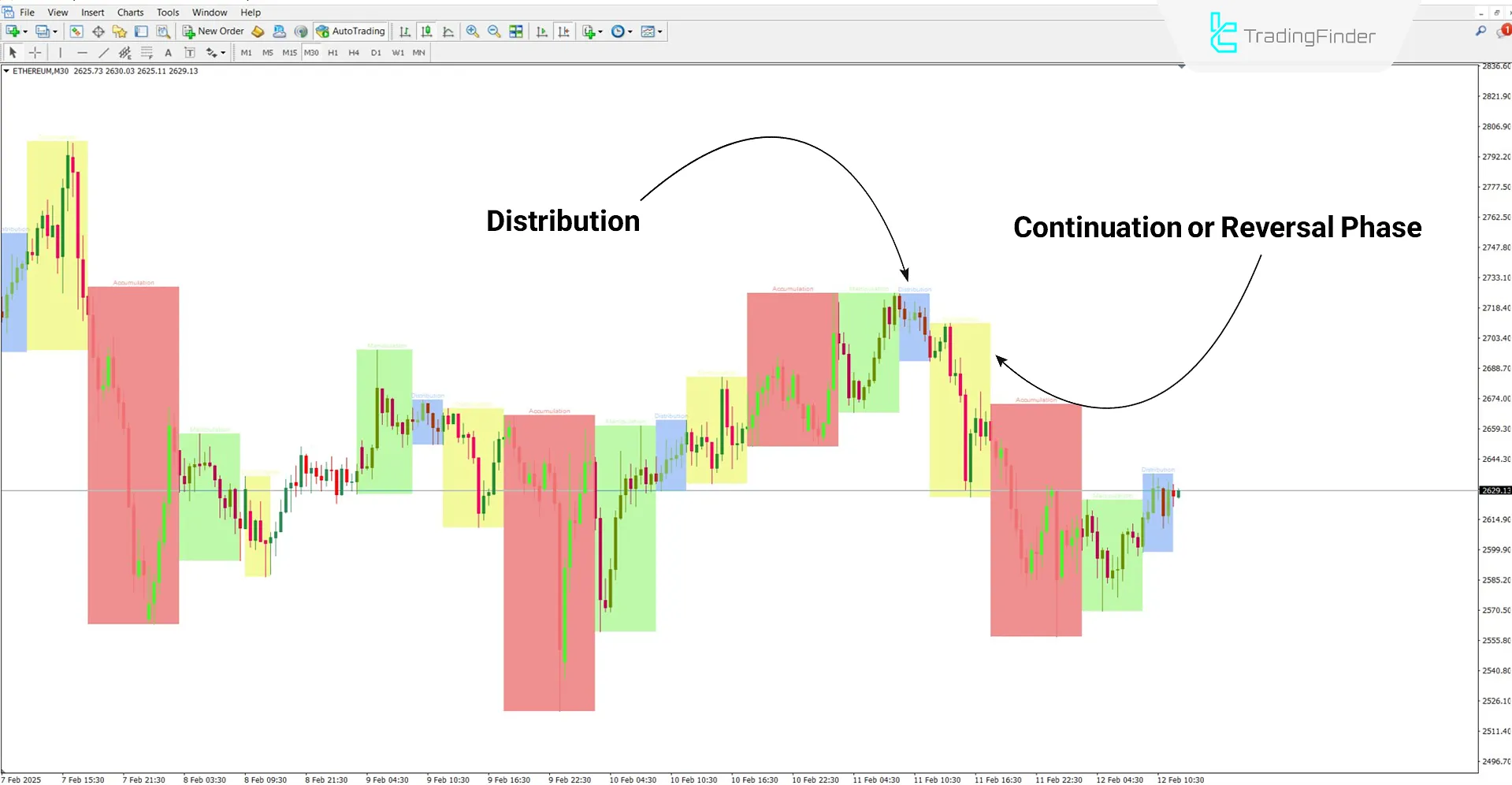 AMDX/XAMD Indicator ICT Style for MetaTrader 4 Download - Free - [TFlab] 2