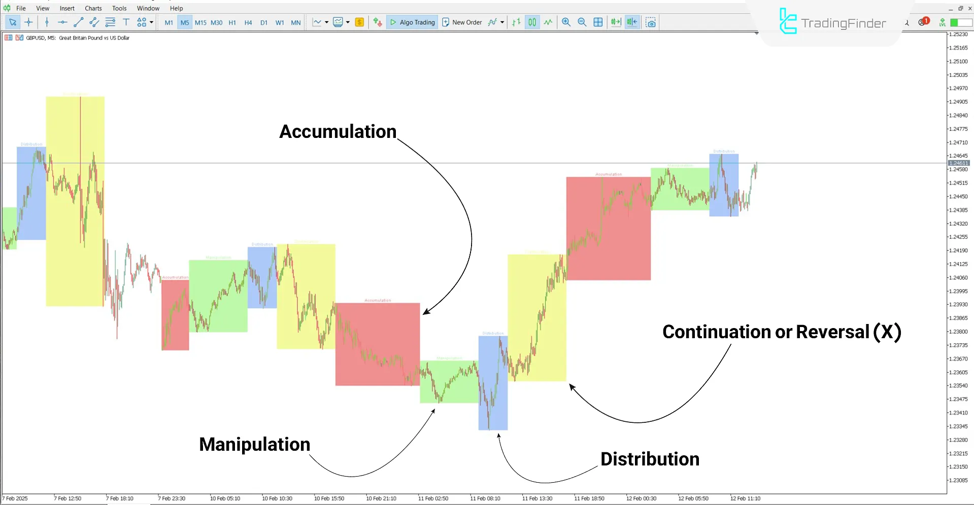 AMDX/XAMD Indicator ICT Style for MetaTrader 5 Download - Free - [TFlab] 1