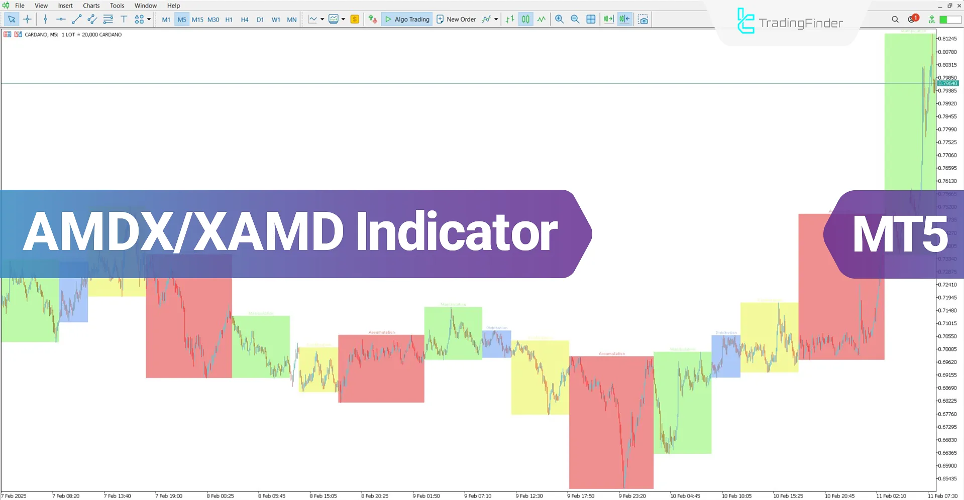 AMDX/XAMD Indicator ICT Style for MetaTrader 5 Download - Free - [TFlab]