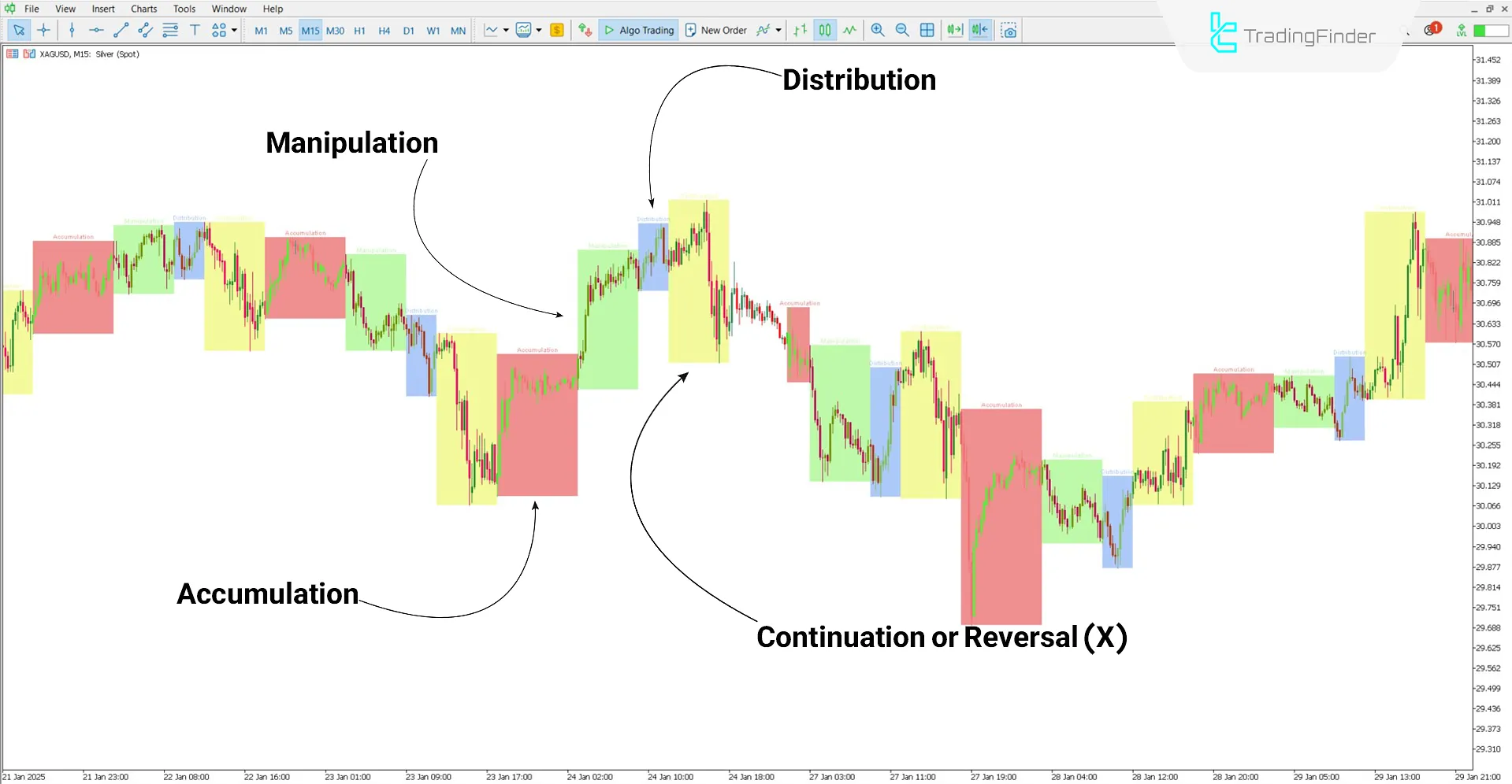 AMDX/XAMD Indicator ICT Style for MetaTrader 5 Download - Free - [TFlab] 2