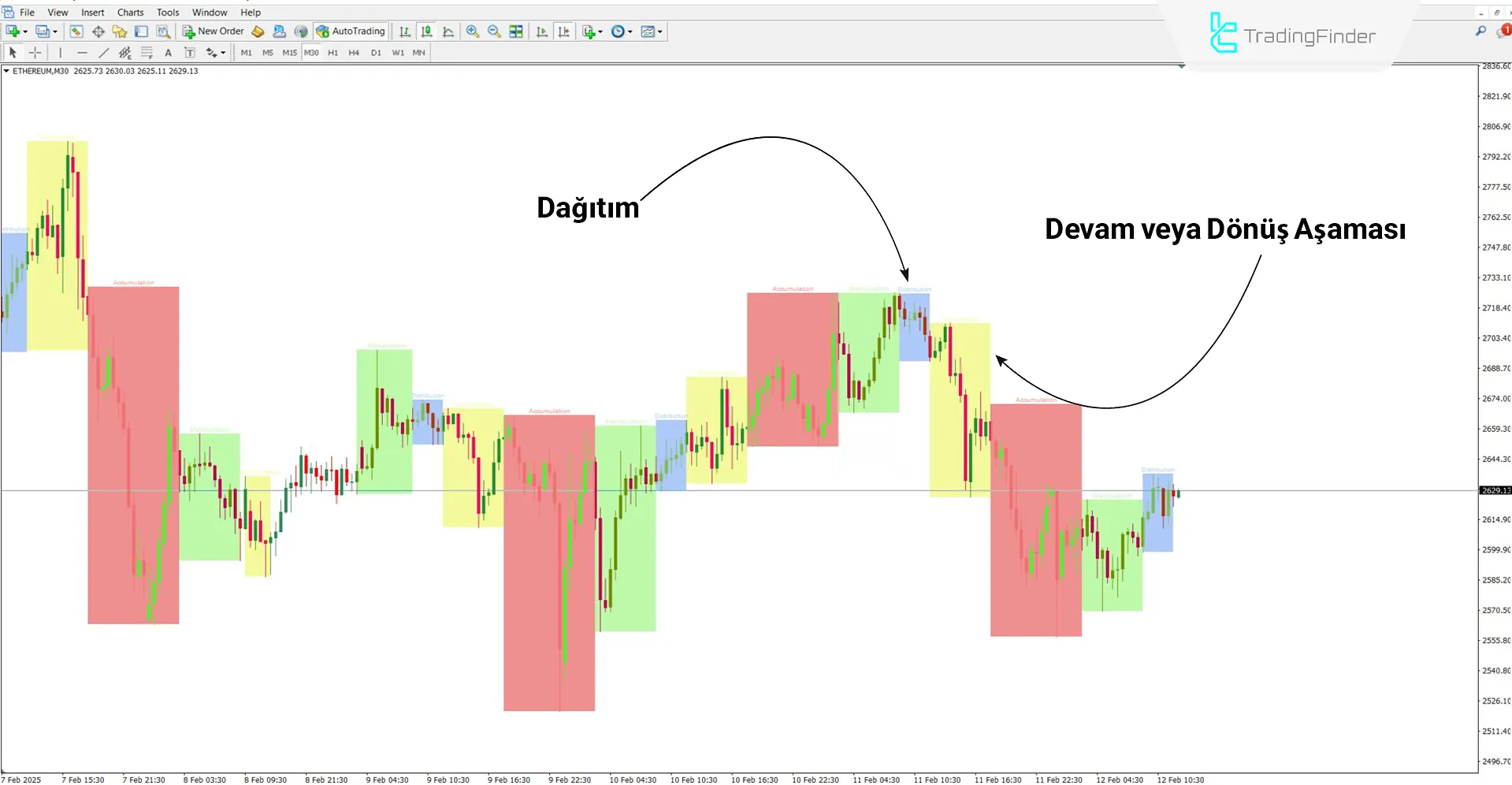 AMDX/XAMD Göstergesi ICT Stili MetaTrader 4 İndirme - Ücretsiz - [TFlab] 2