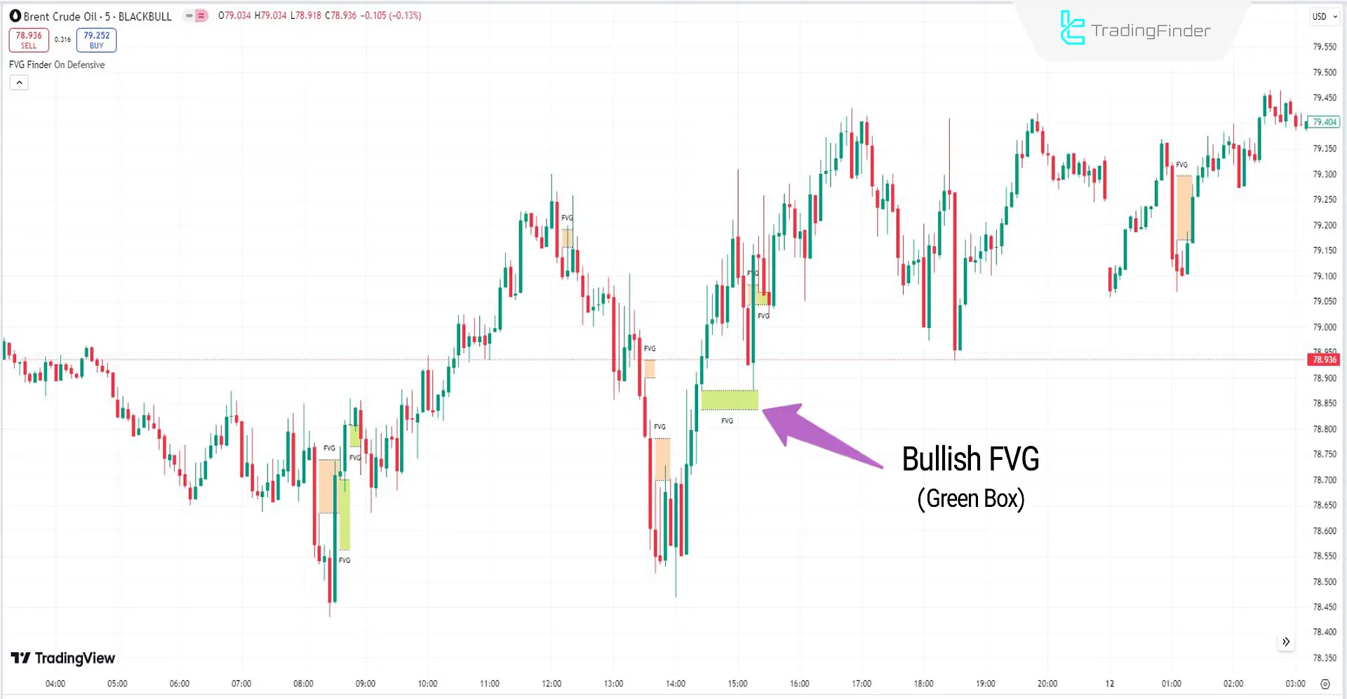 Bullish FVG