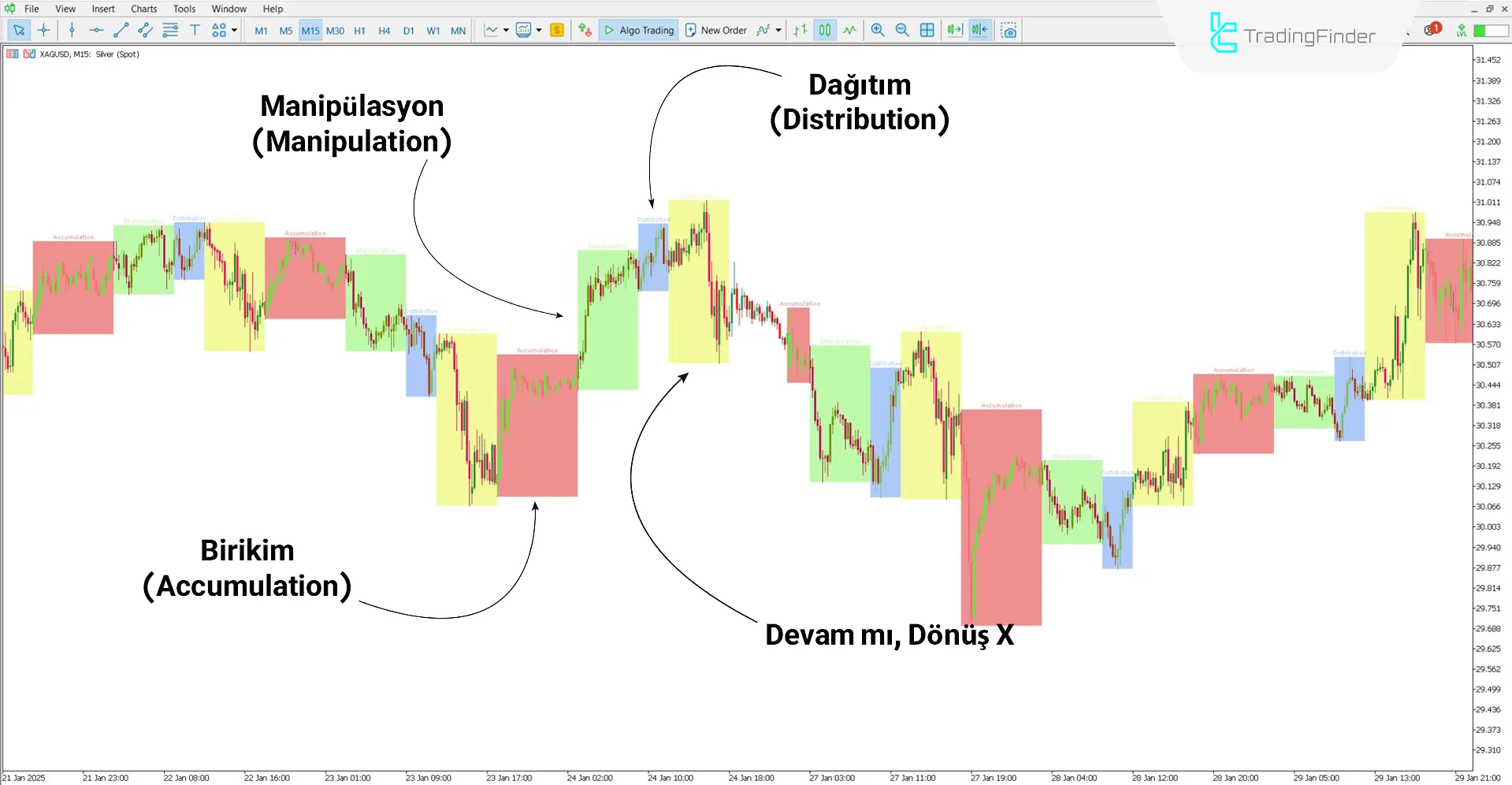 AMDX/XAMD Göstergesi ICT Stili MetaTrader 5 İndirme - Ücretsiz - [TFlab] 2