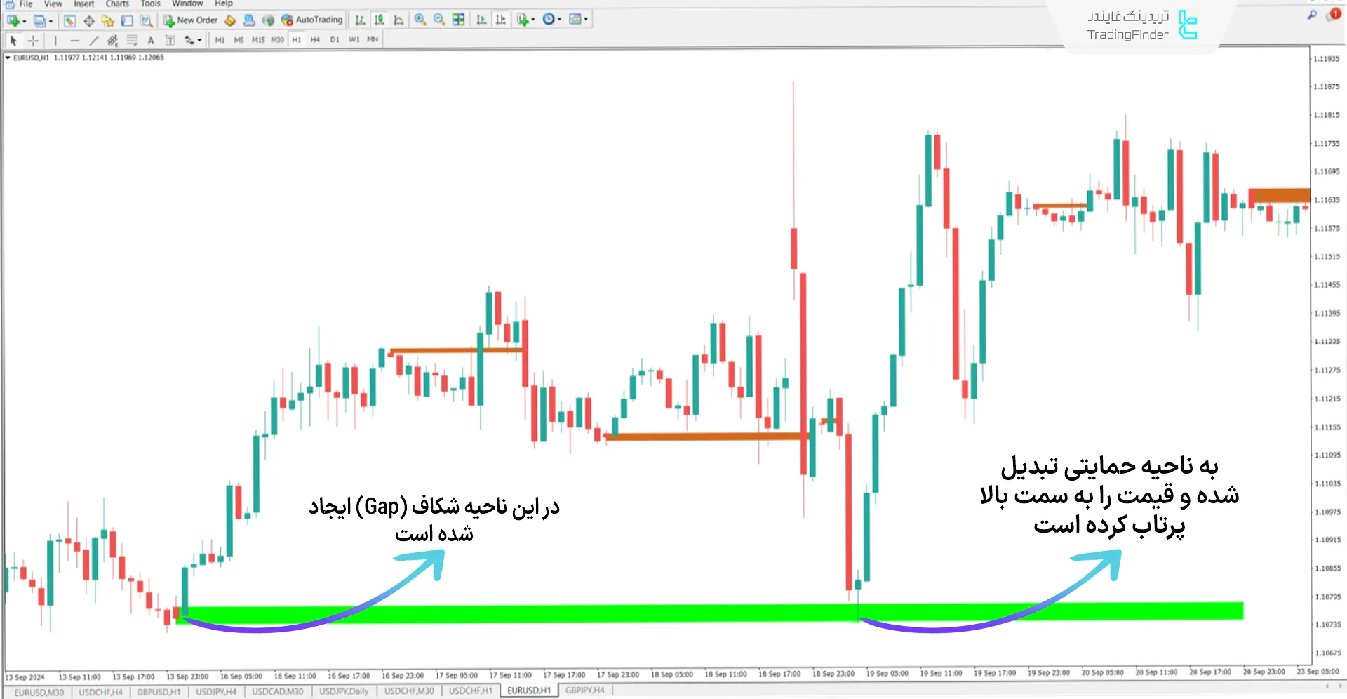 دانلود اندیکاتور گپ + فضای خالی (Opening Gap + Void) در متاتریدر 4 - رایگان 1