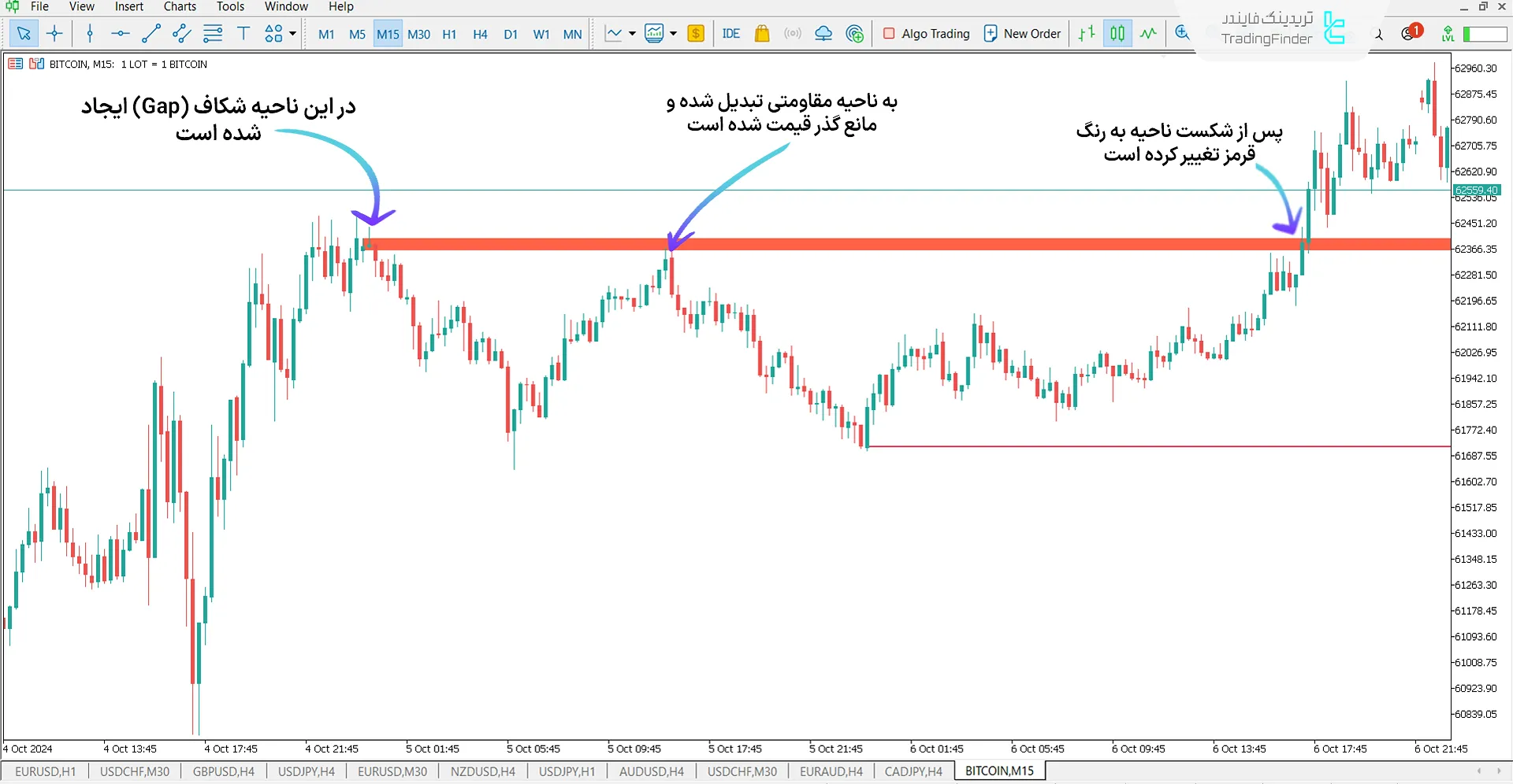 دانلود اندیکاتور گپ + فضای خالی (Opening Gap + Void) در متاتریدر 5 - رایگان 2