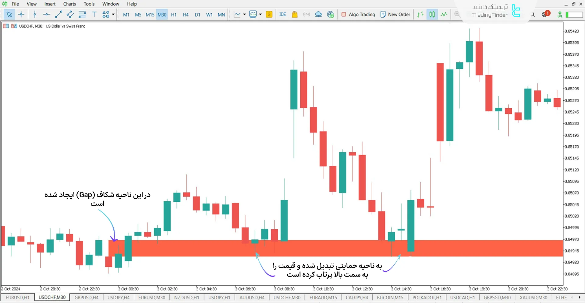 دانلود اندیکاتور گپ + فضای خالی (Opening Gap + Void) در متاتریدر 5 - رایگان 1