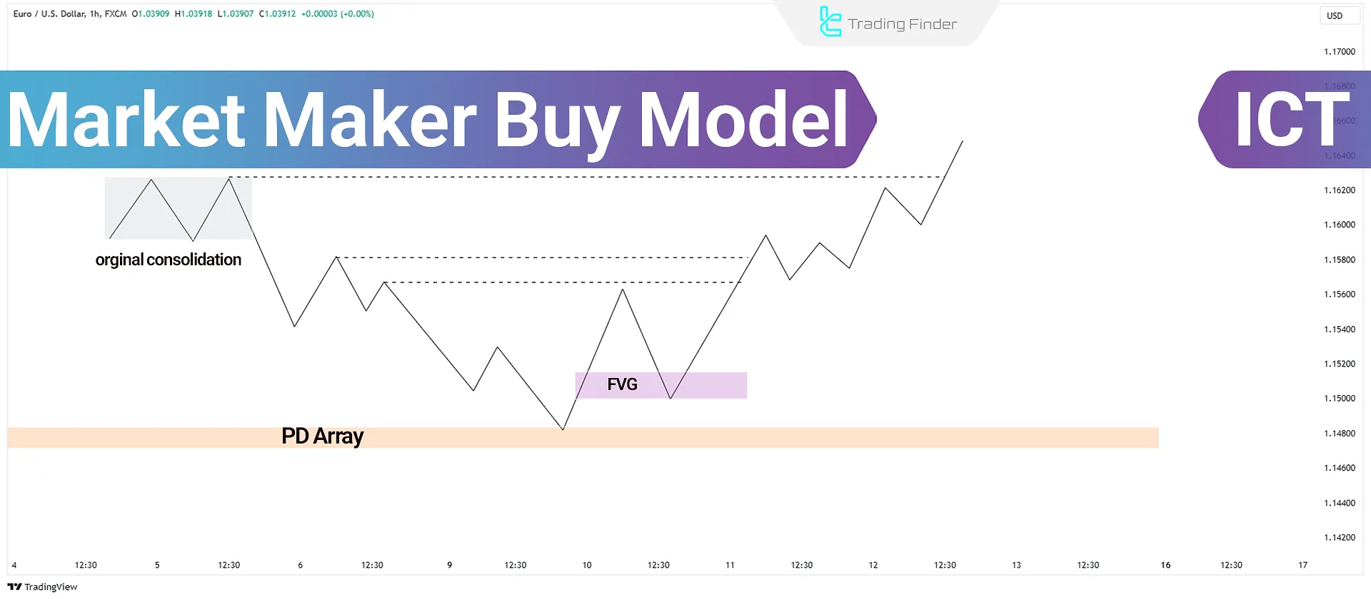 Market Maker Buy Model (MMBM) in ICT Style