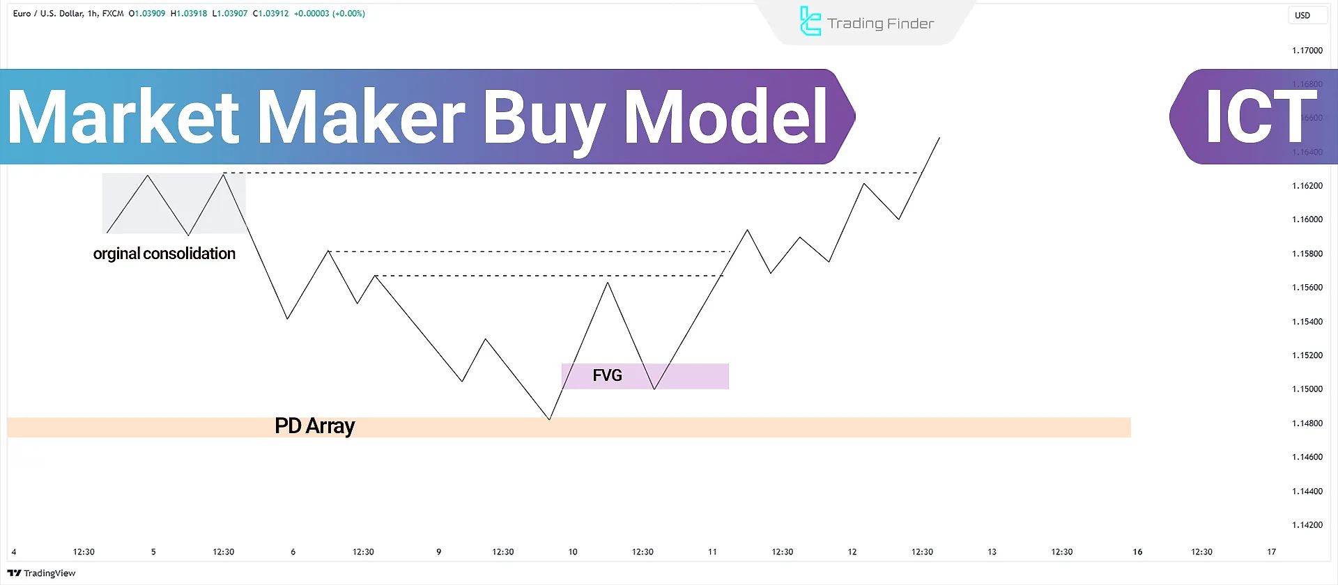 ICT Market Maker Buy Model [Lower High & Trend Reversal]