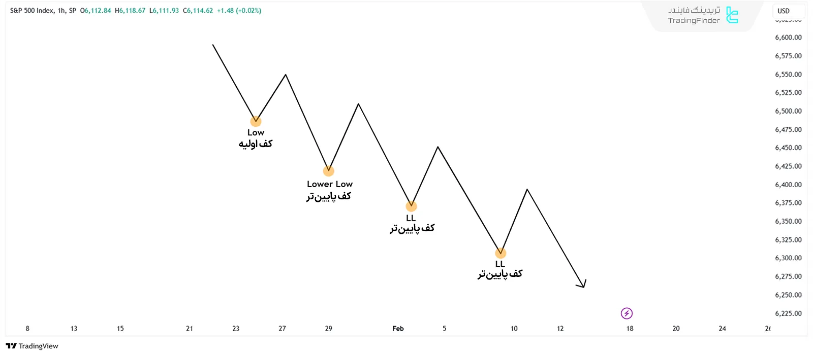 کف‌های پایین تر (Lower Lows)