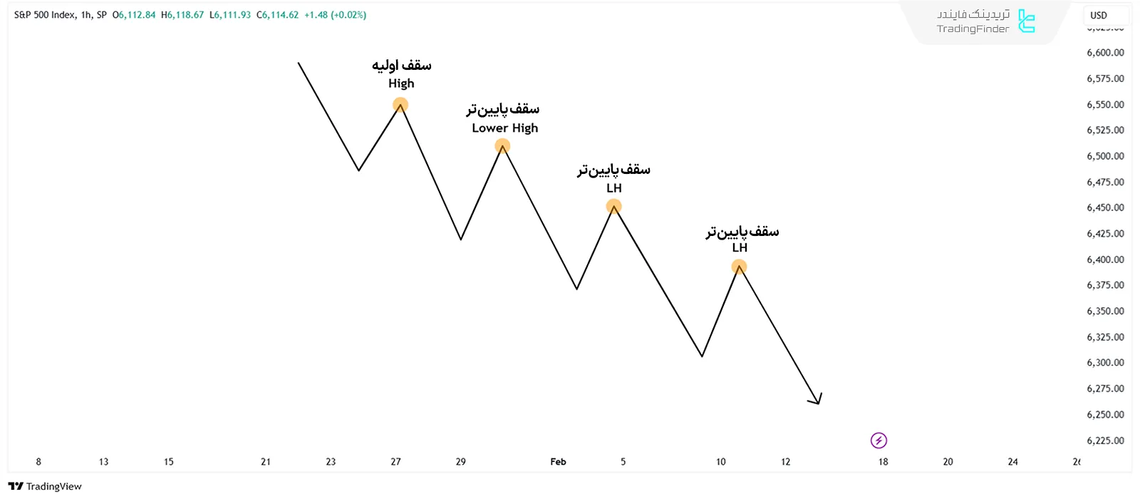 سقف‌های پایین‌تر (Lower Highs)