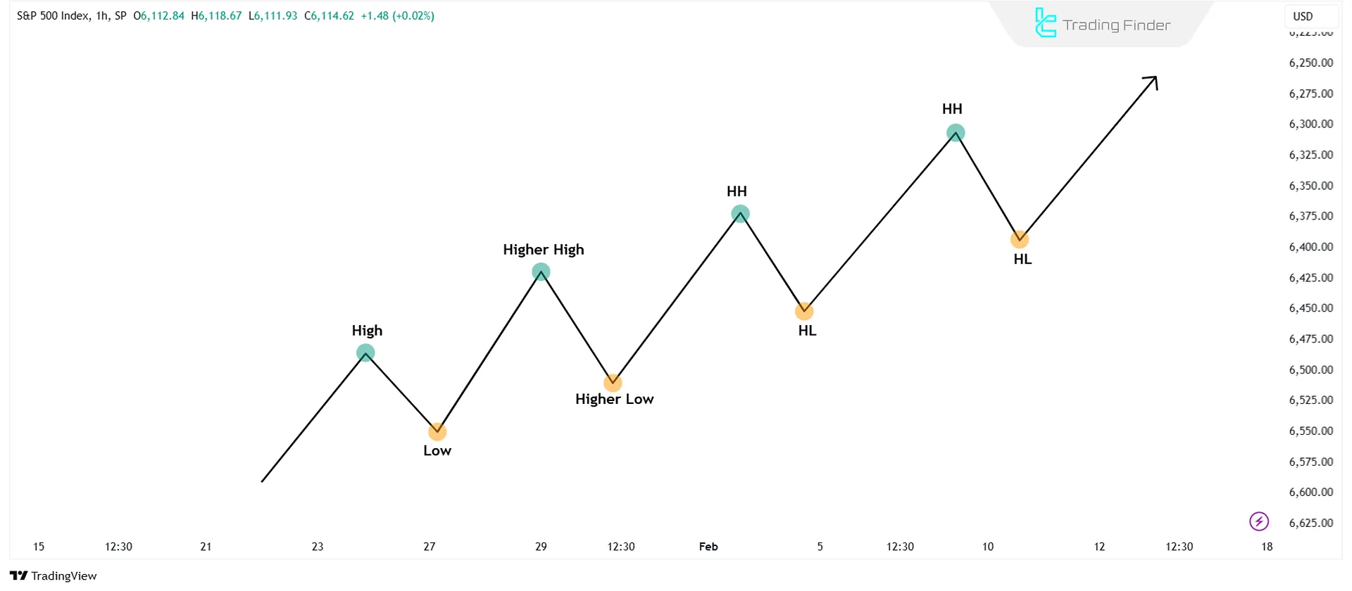 Higher Highs and Lows (HH & HL)