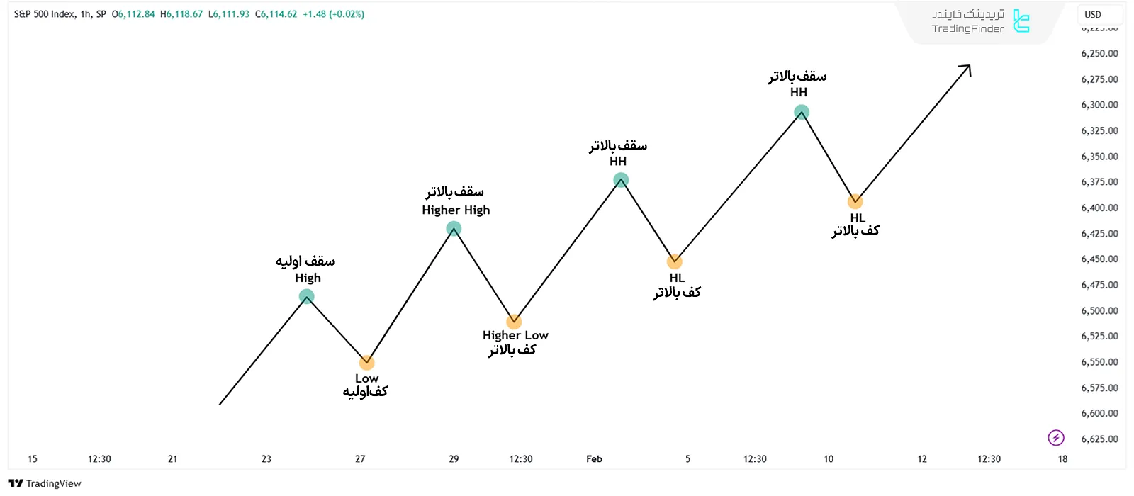 سقف بالاتر (Higher High) و کف بالاتر (Higher Low)