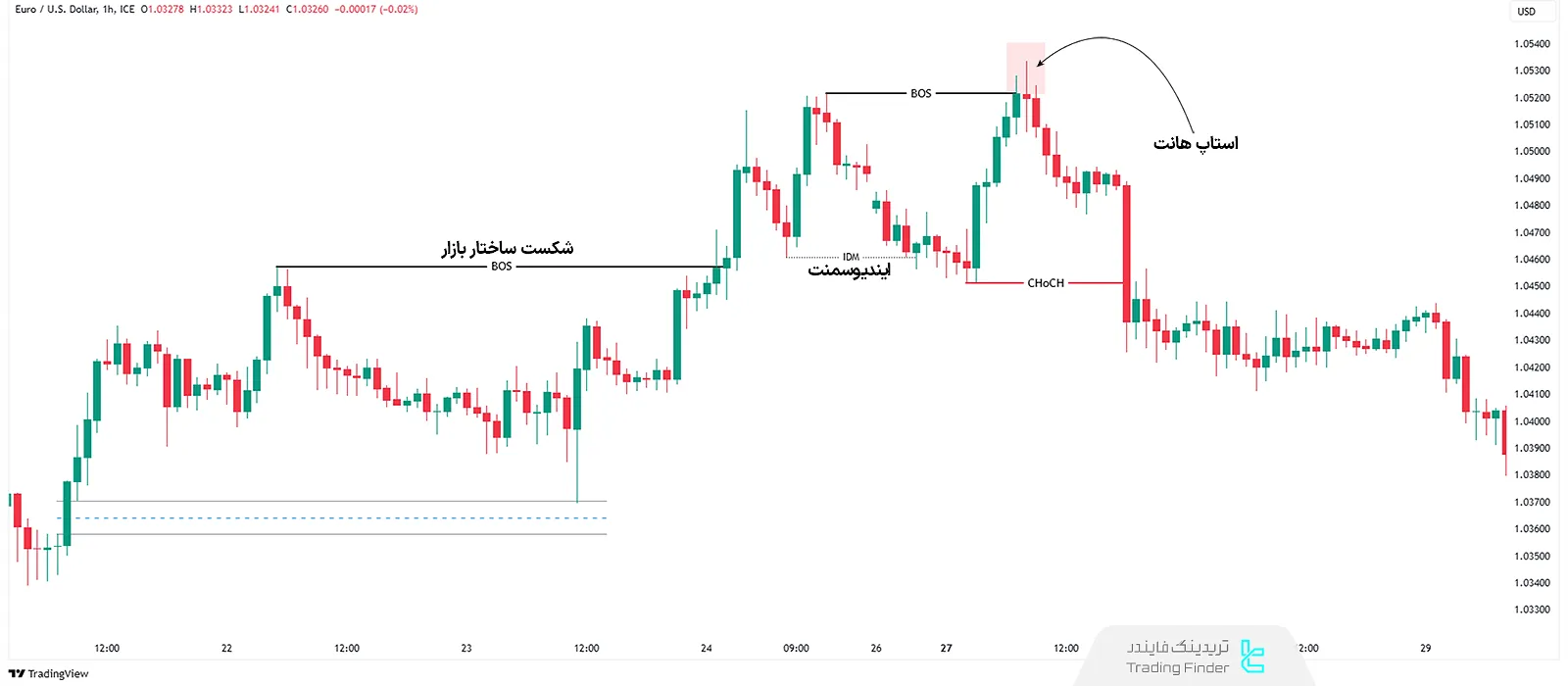 دستکاری بازار در سبک اسمارت مانی در فارکس