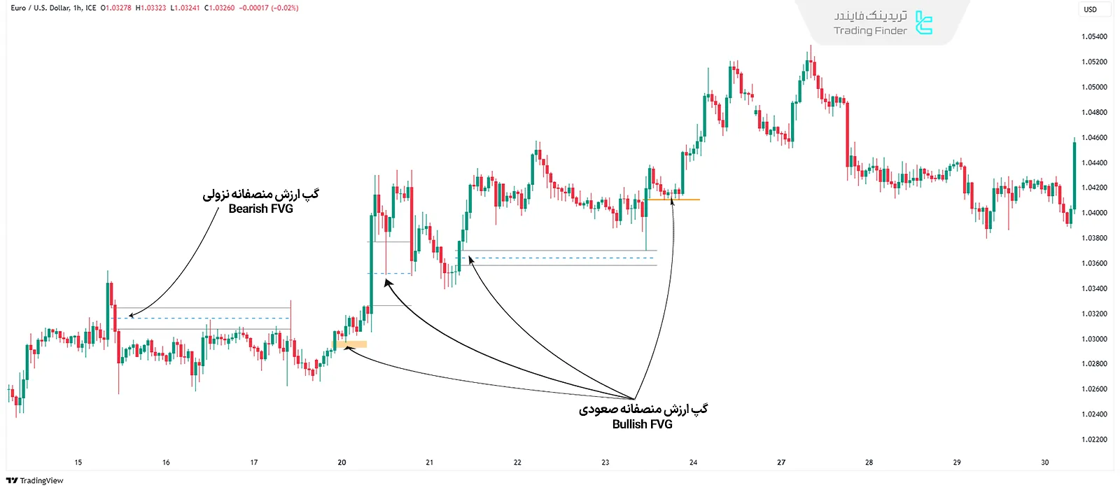 عدم تعادل یا ایمبالانس در سبک اسمارت مانی