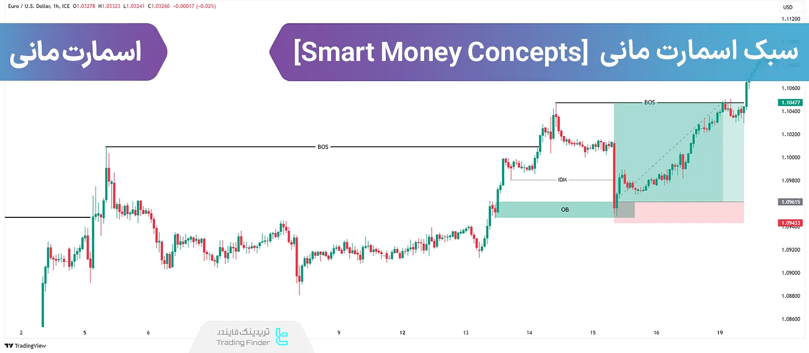 سبک اسمارت مانی [Smart Money] چیست؟ نقدینگی و ساختار بازار در فارکس