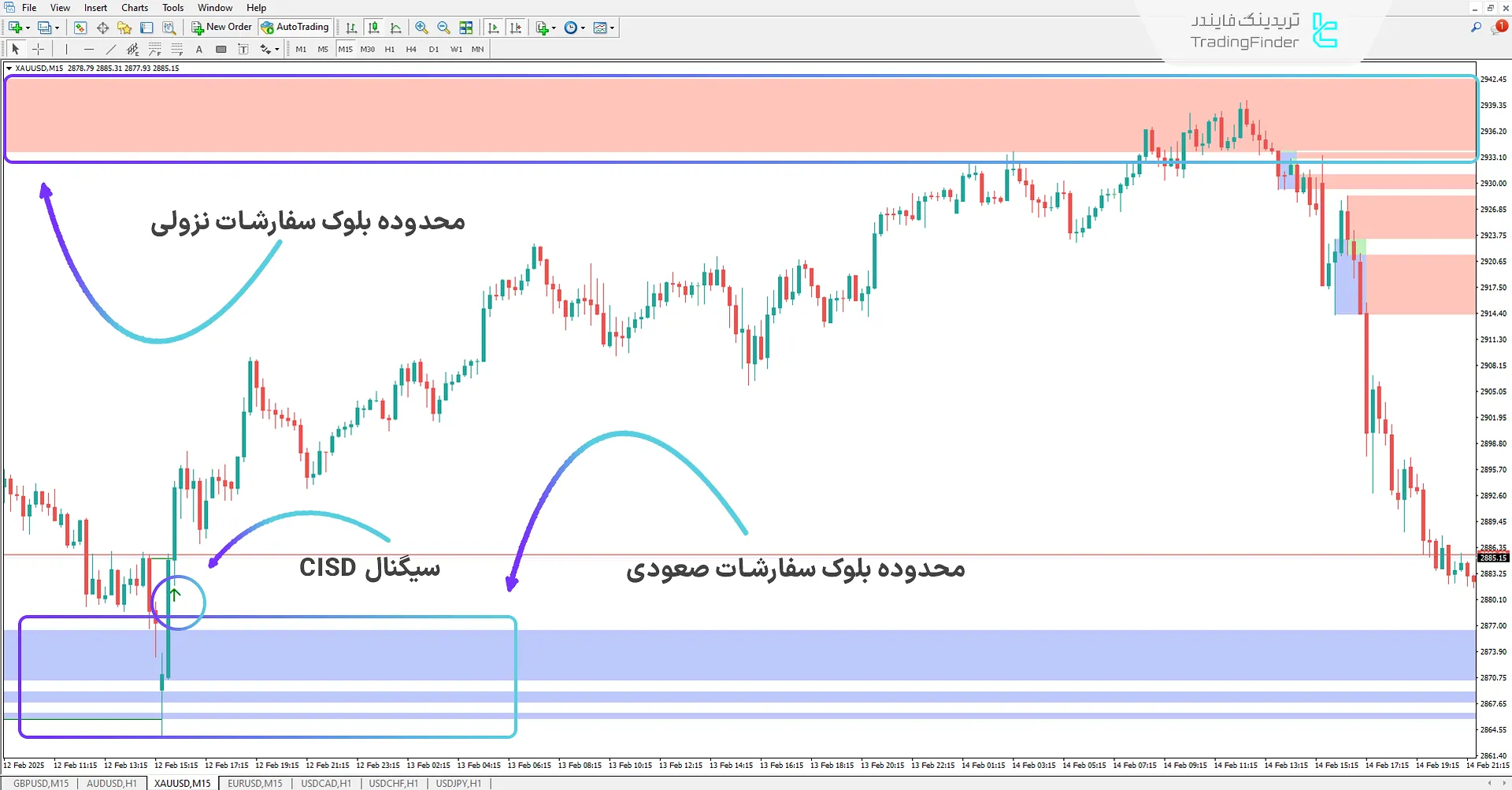 دانلود اندیکاتور CISD با بلوک سفارشات و بریکر بلاک (CISD-CSD + OB & BB) در متاتریدر 4 - رایگان 1