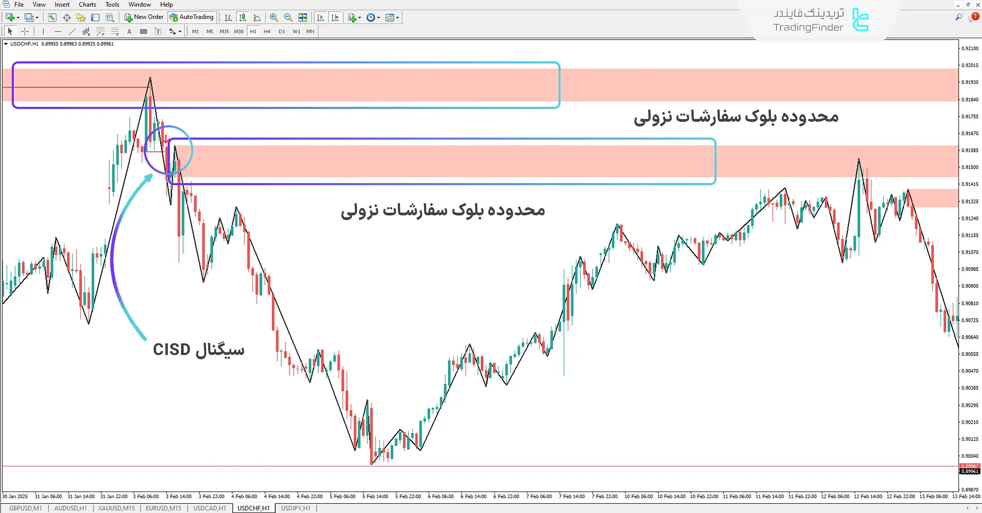 دانلود اندیکاتور CISD با بلوک سفارشات و بریکر بلاک (CISD-CSD + OB & BB) در متاتریدر 4 - رایگان 2