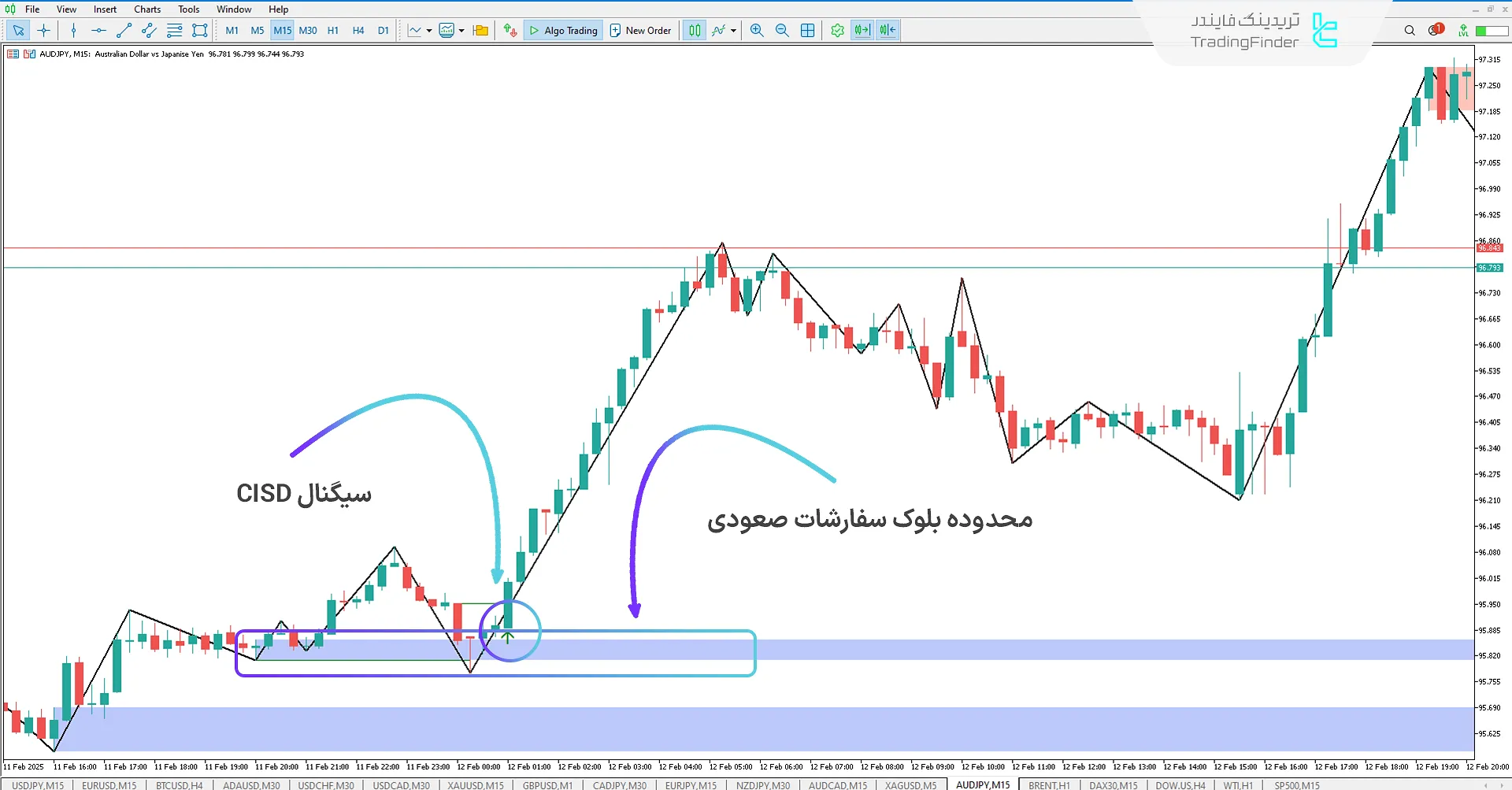 دانلود اندیکاتور CISD با بلوک سفارشات و بریکر بلاک (CISD-CSD + OB & BB) در متاتریدر 5 - رایگان 1