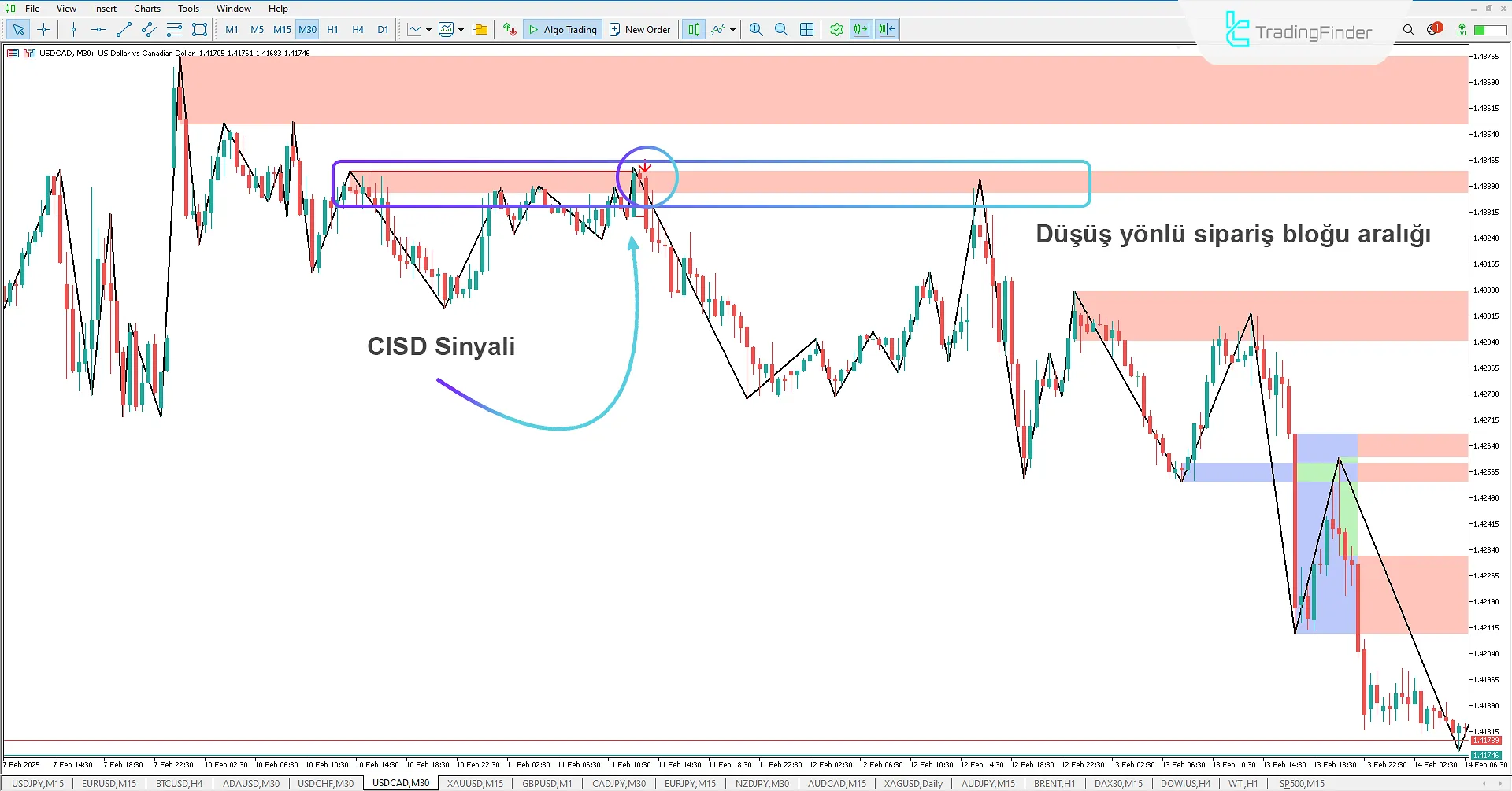 CISD Gösterge, Emir Blokları ve Kırıcı Bloklarla (CISD-CSD + OB & BB) MT5 için İndir 2