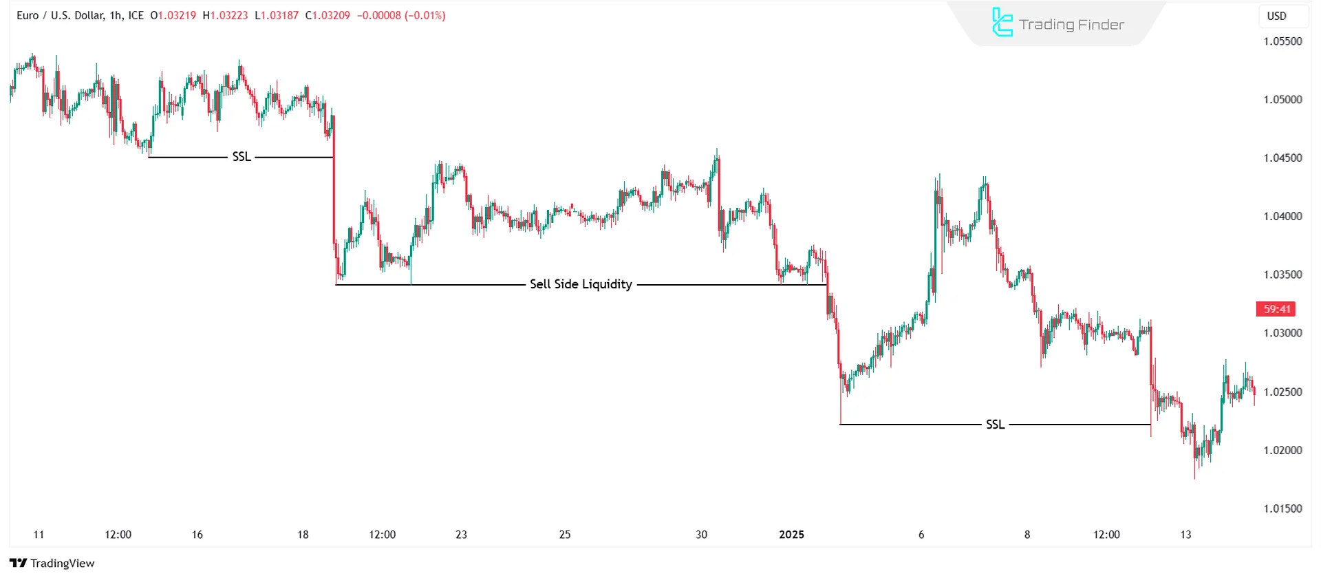 Sell-Side Liquidity (SSL)