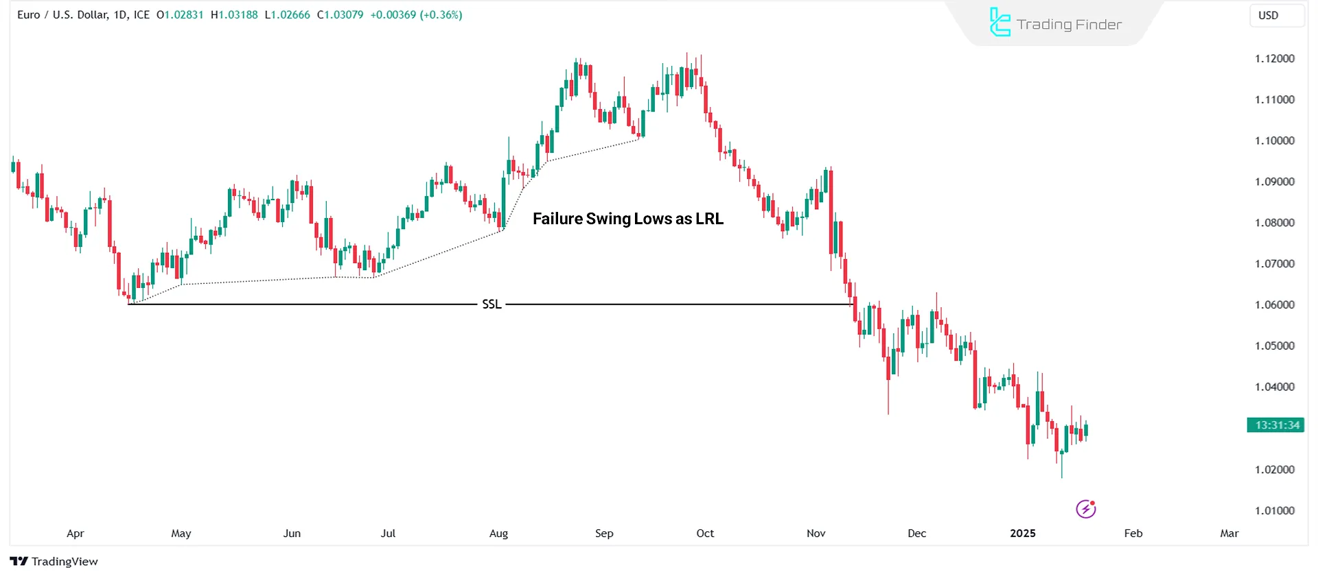 Low-Resistance Liquidity (LRL)