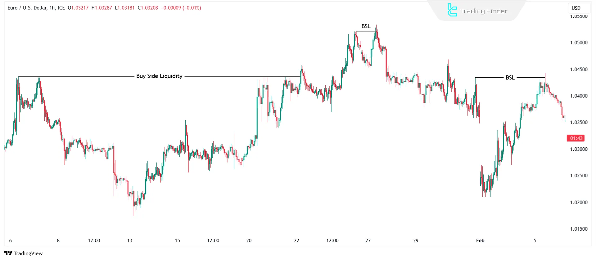 Buy-Side Liquidity (BSL)