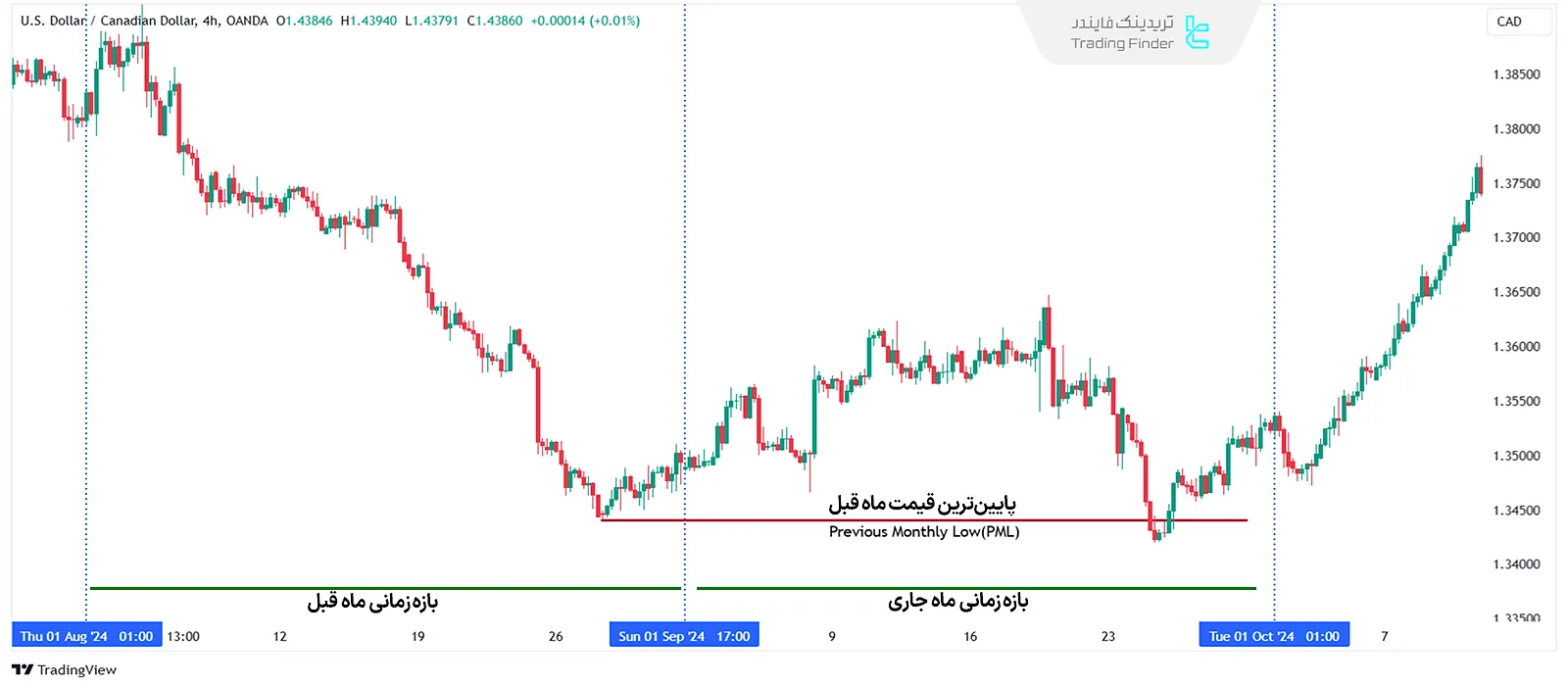 پایین‌ترین قیمت ماه گذشته