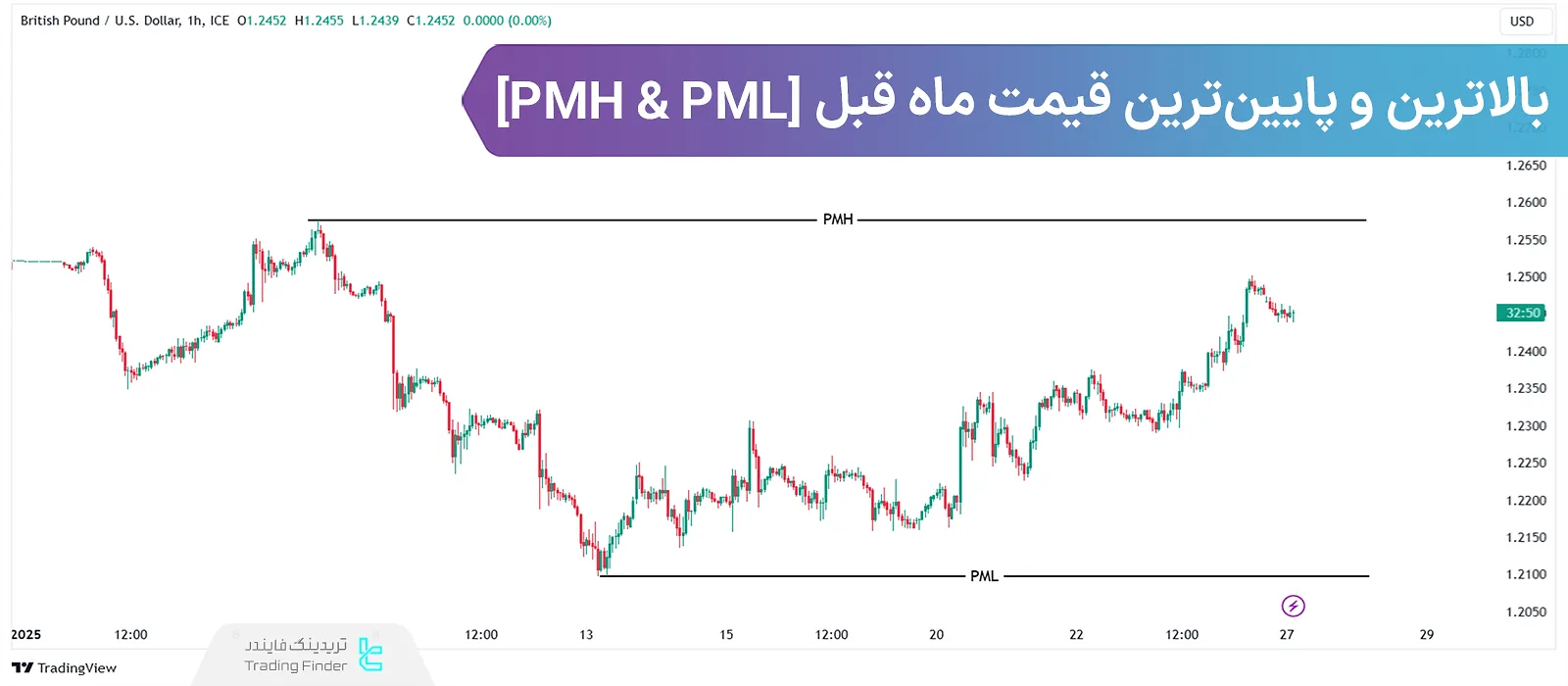 آموزش بالاترین و پایین‌ترین قیمت ماه گذشته (Previous Monthly High and Low)