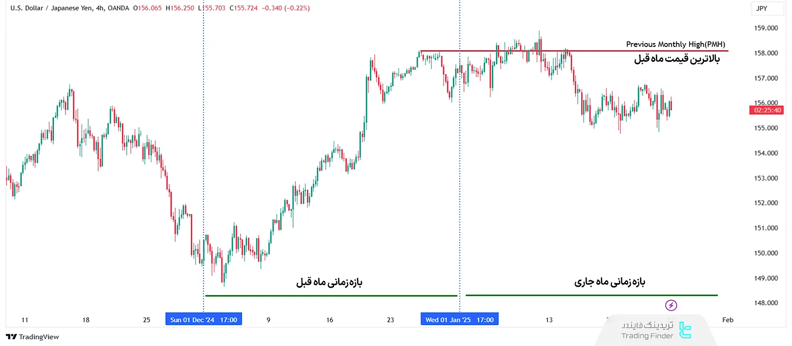 بالاترین قیمت ماه گذشته