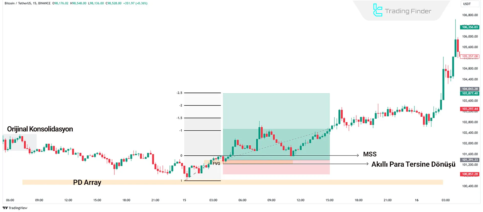 Bitcoin Grafik Örneği