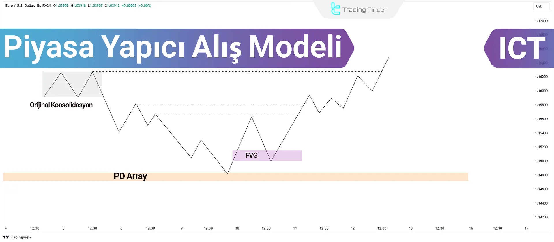 Piyasa Yapıcı Alış Modeli eğitimi - ICT Stilinde Likidite Avı