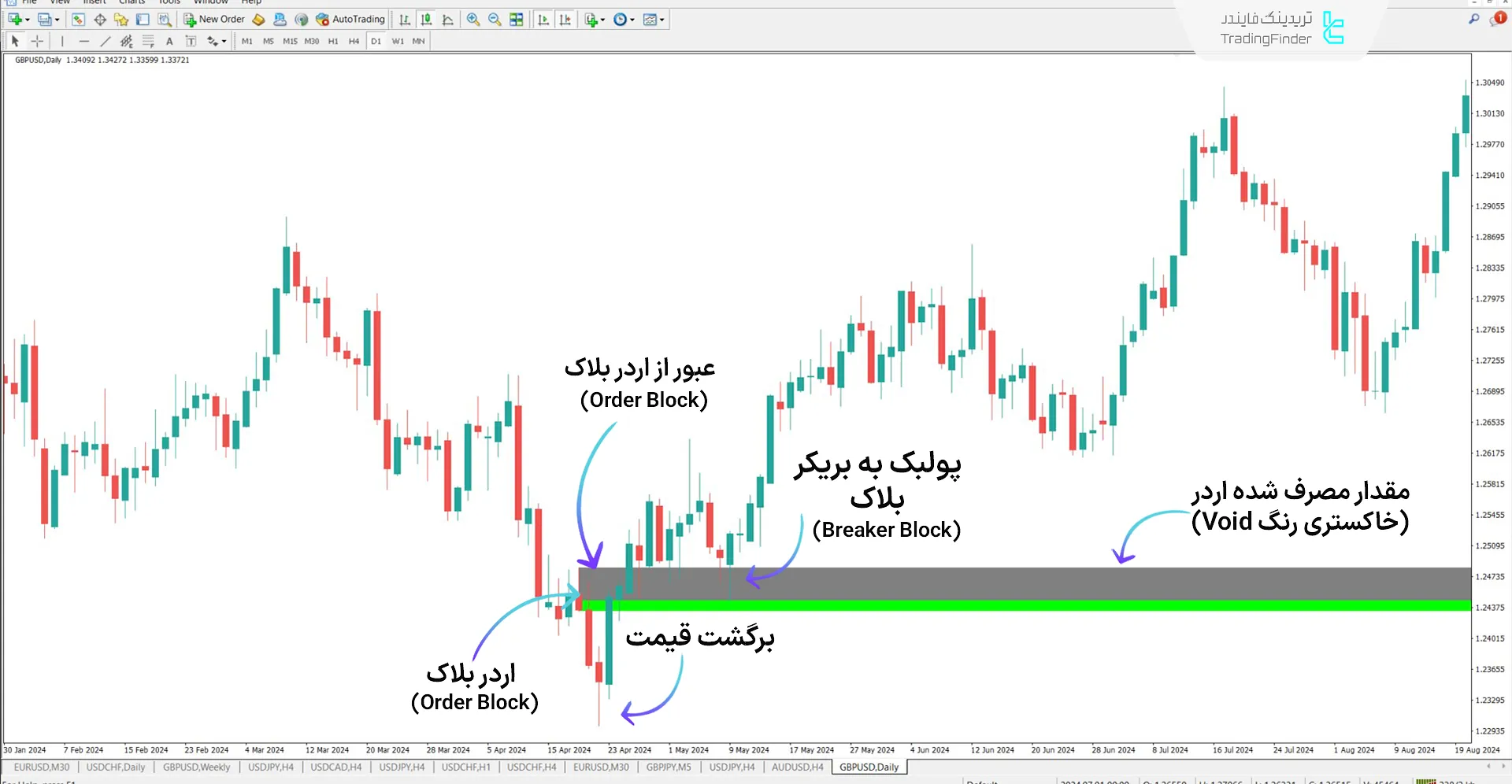دانلود اندیکاتور بریکر بلاک + فضای خالی (Breaker Block) در متاتریدر 4 - رایگان - [تریدینگ فایندر] 1