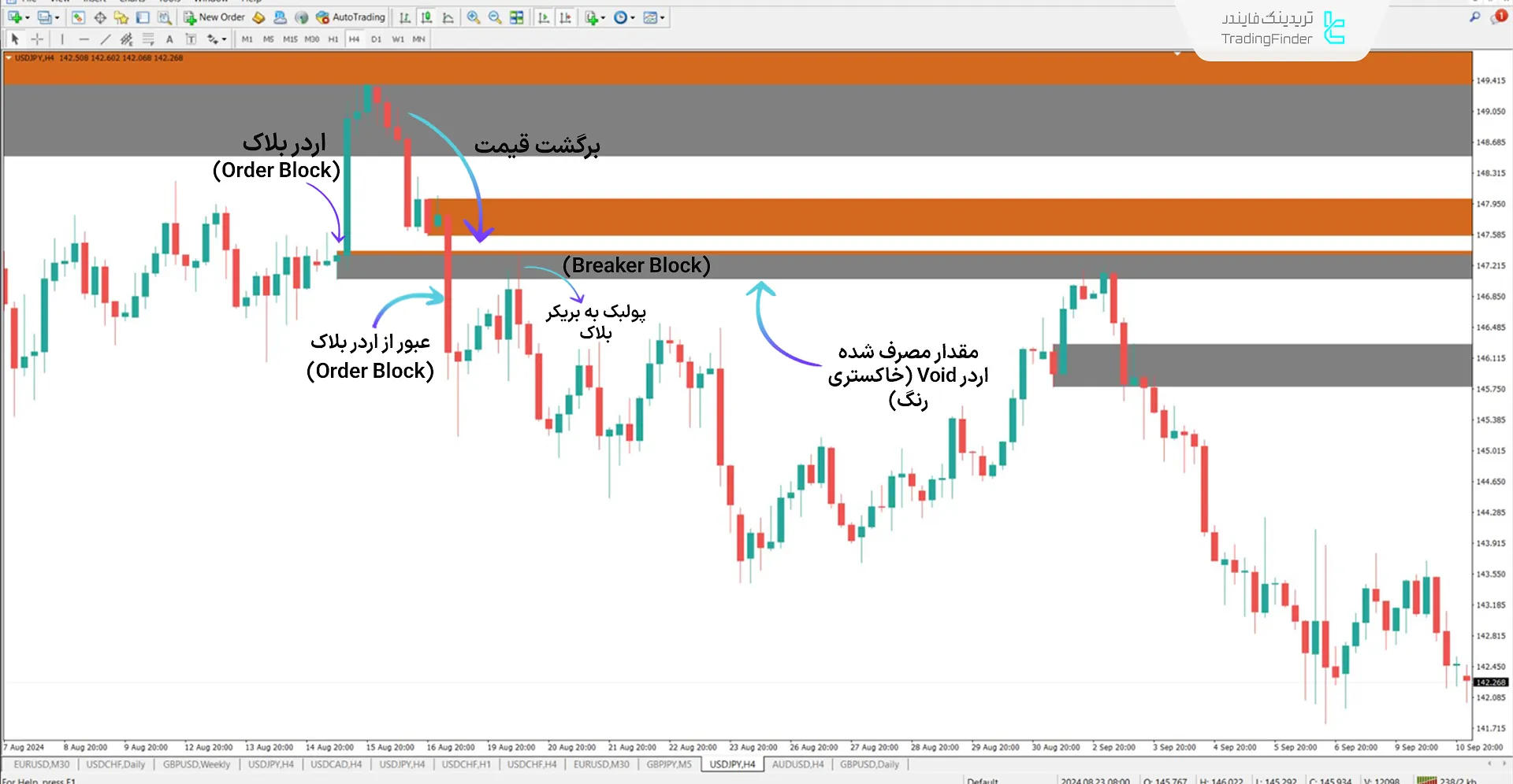 دانلود اندیکاتور بریکر بلاک + فضای خالی (Breaker Block) در متاتریدر 4 - رایگان - [تریدینگ فایندر] 2