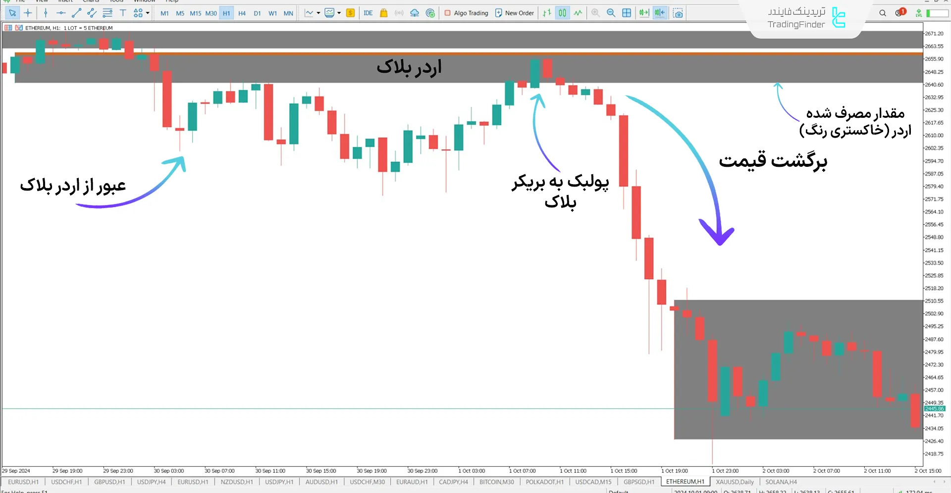 اندیکاتور بریکر بلاک + فضای خالی در روند نزولی