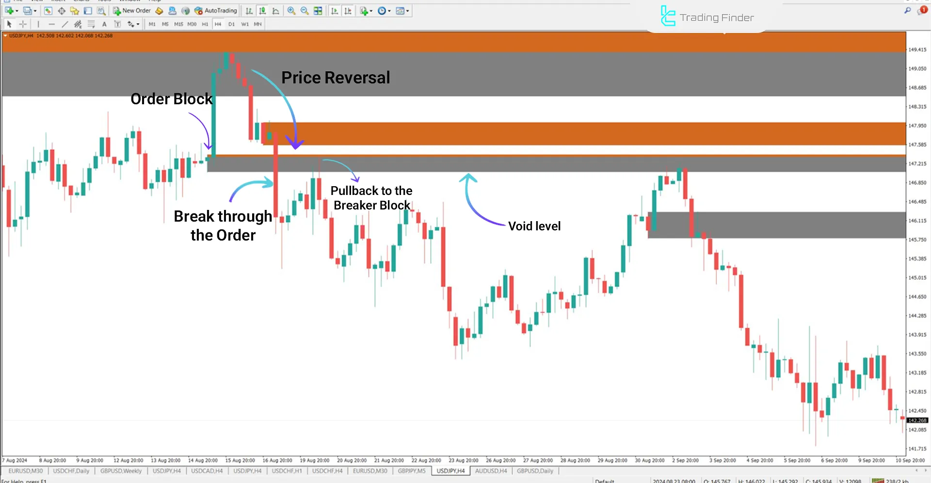 Breaker Block + Void Indicator for MT4 Download - Free - [TradingFinder] 3