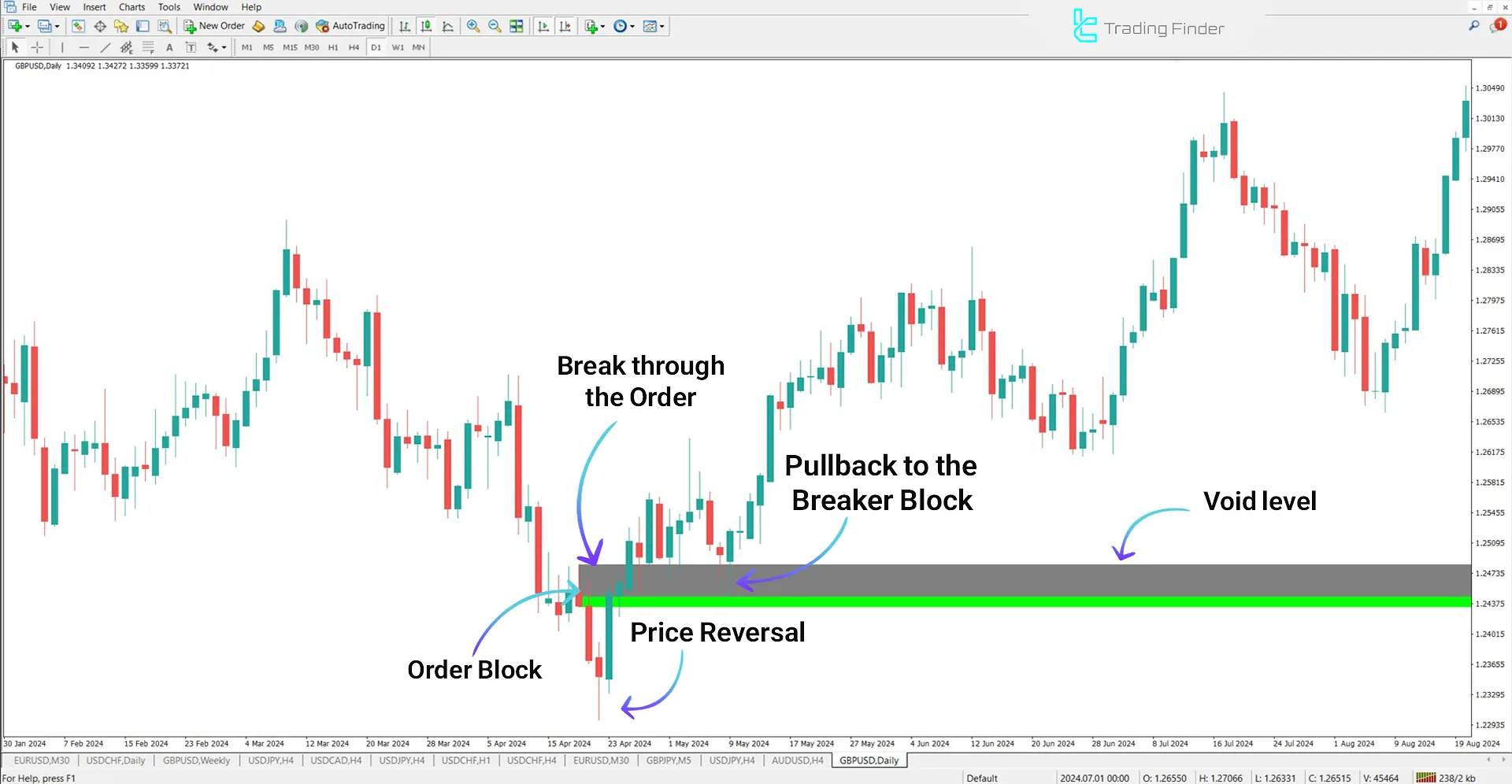 Breaker Block + Void Indicator for MT4 Download - Free - [TradingFinder] 1