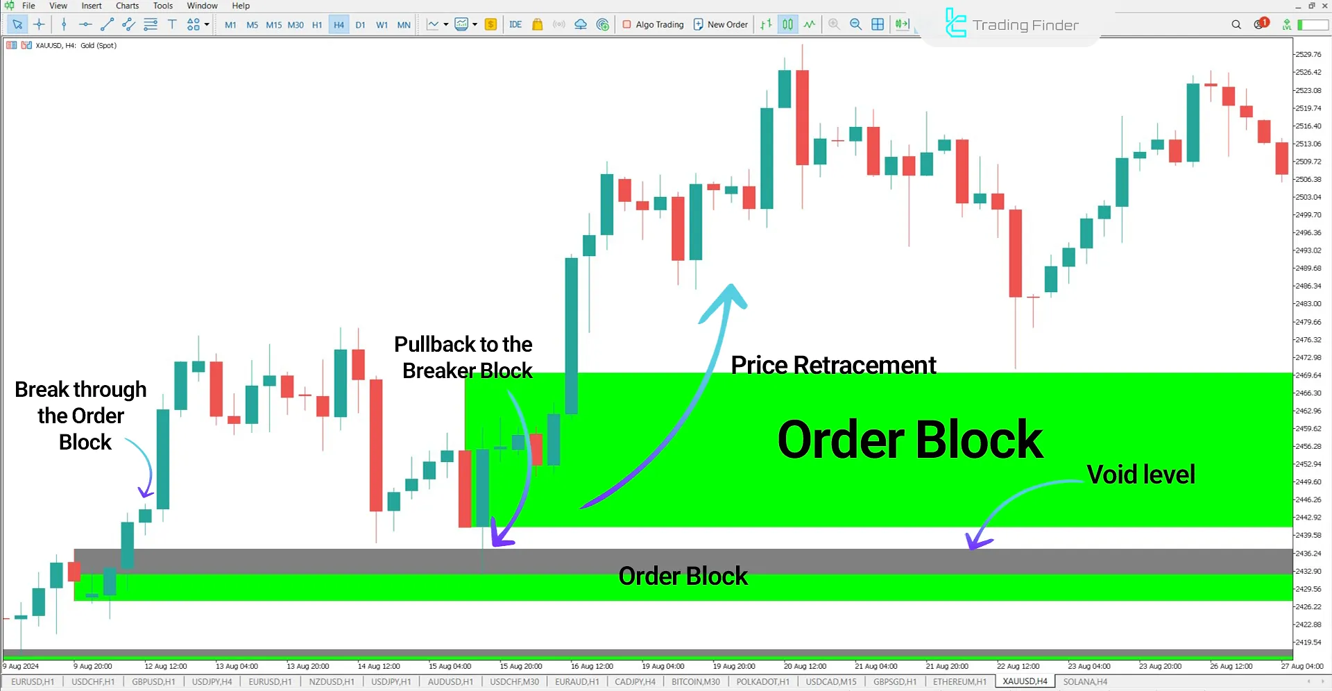 Breaker Block + Void Indicator for MT5 Download - Free - [TradingFinder] 3