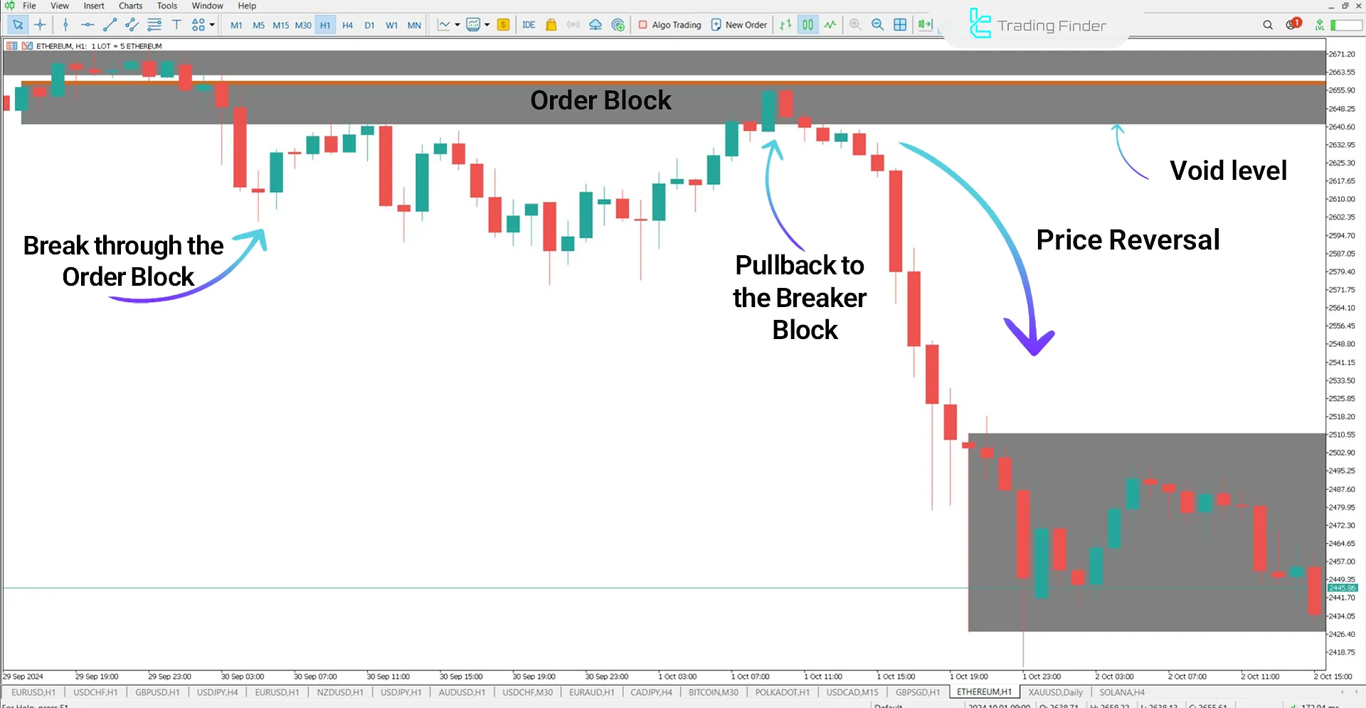 Breaker Block + Void Indicator for MT5 Download - Free - [TradingFinder] 1