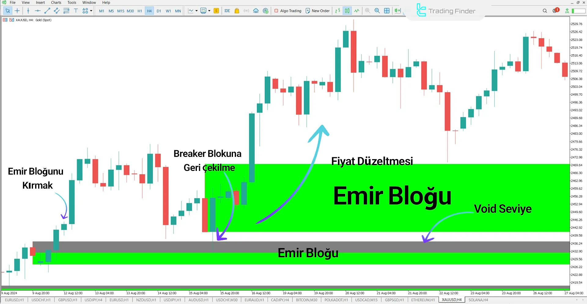 Breaker Block + Void Göstergesini MT5 için İndirme - Ücretsiz - [TradingFinder] 2