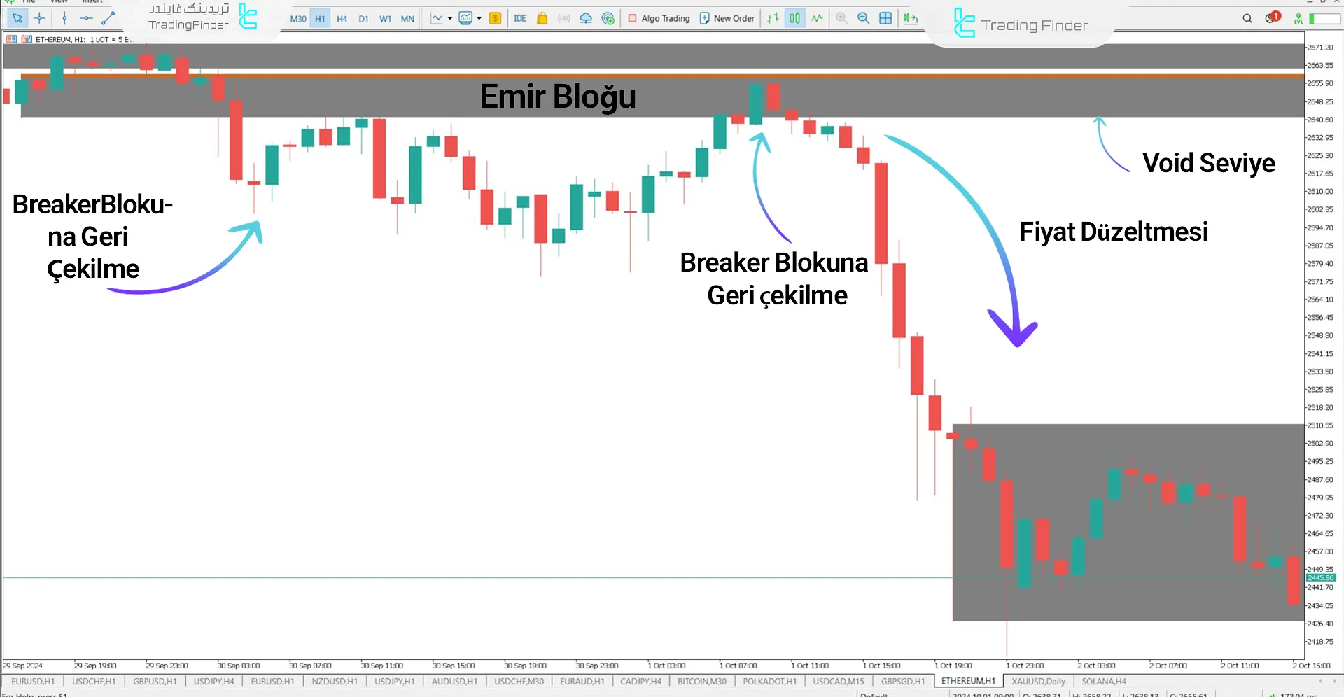 Breaker Block + Void Göstergesini MT5 için İndirme - Ücretsiz - [TradingFinder] 1