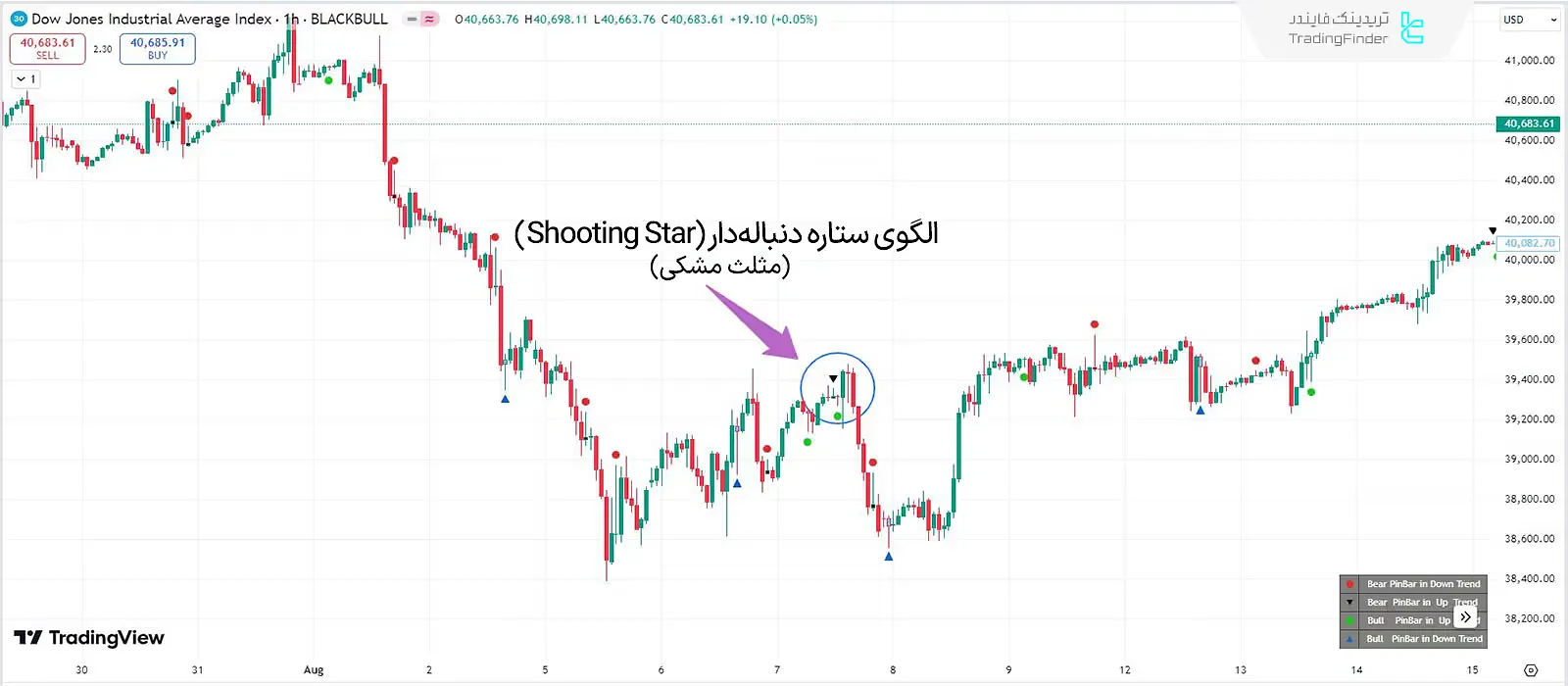 الگوی (Shooting Star)